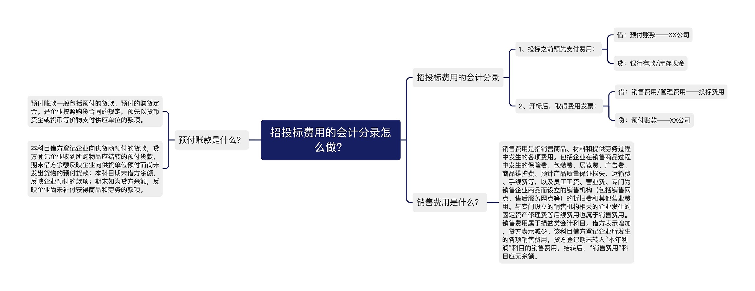 招投标费用的会计分录怎么做？