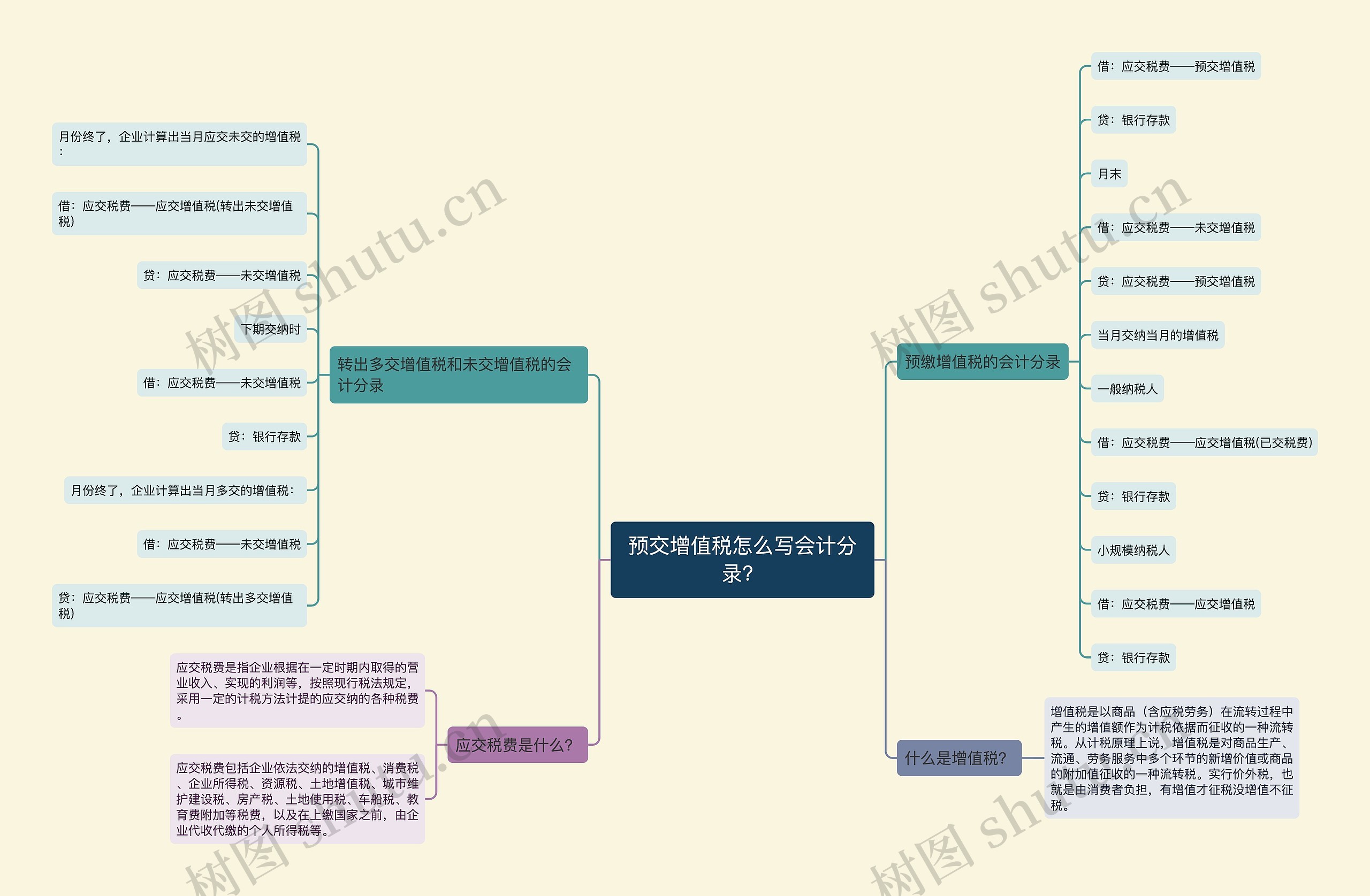 预交增值税怎么写会计分录？思维导图