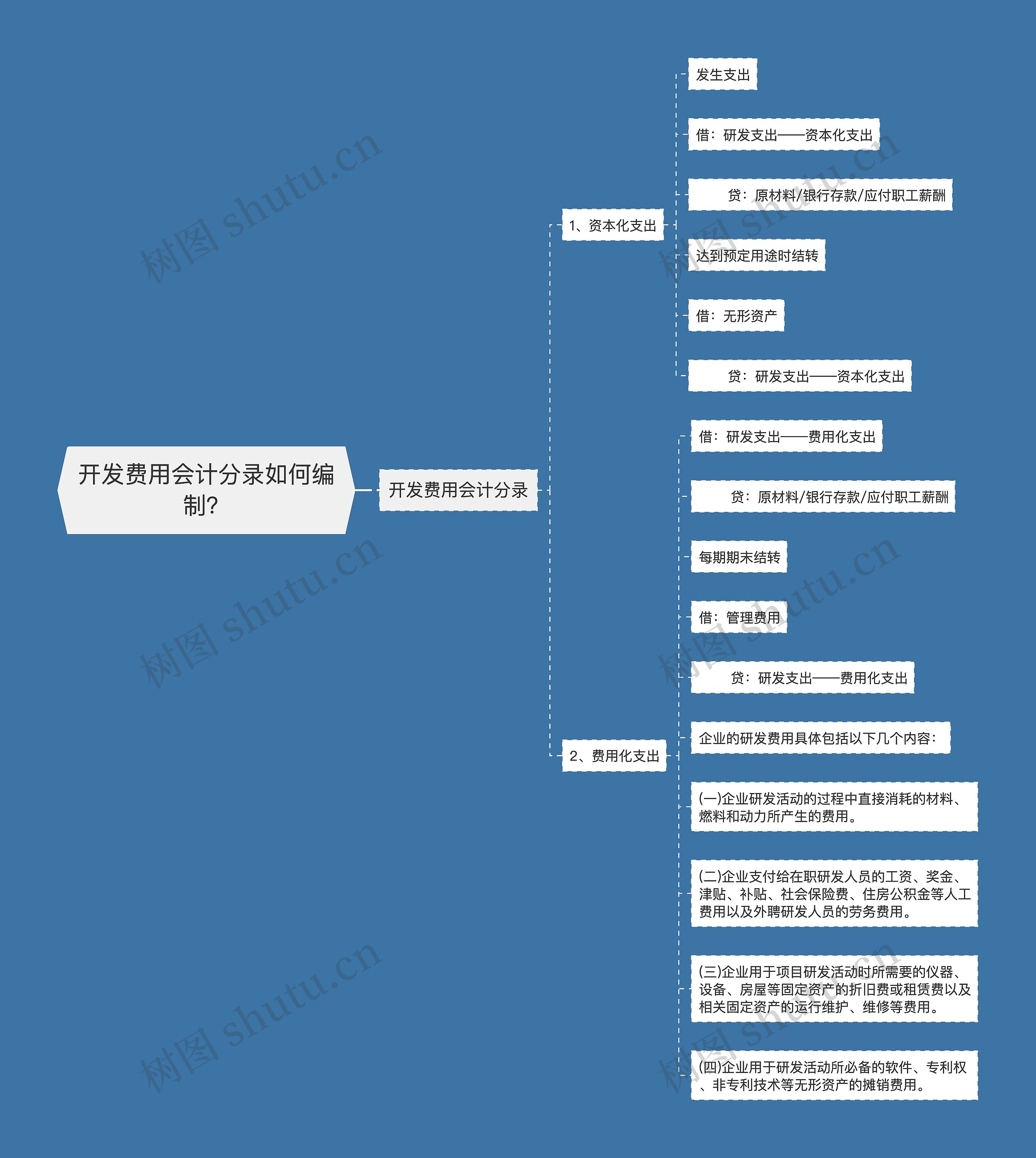 开发费用会计分录如何编制？思维导图