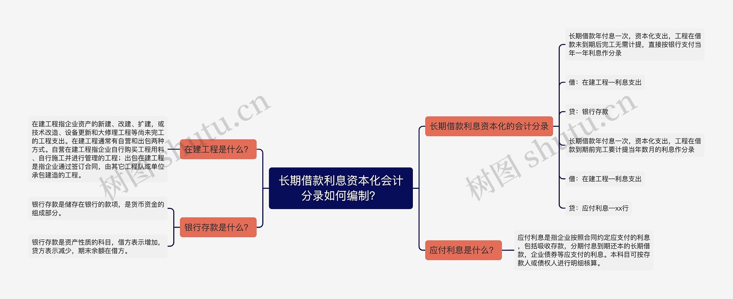 长期借款利息资本化会计分录如何编制？思维导图