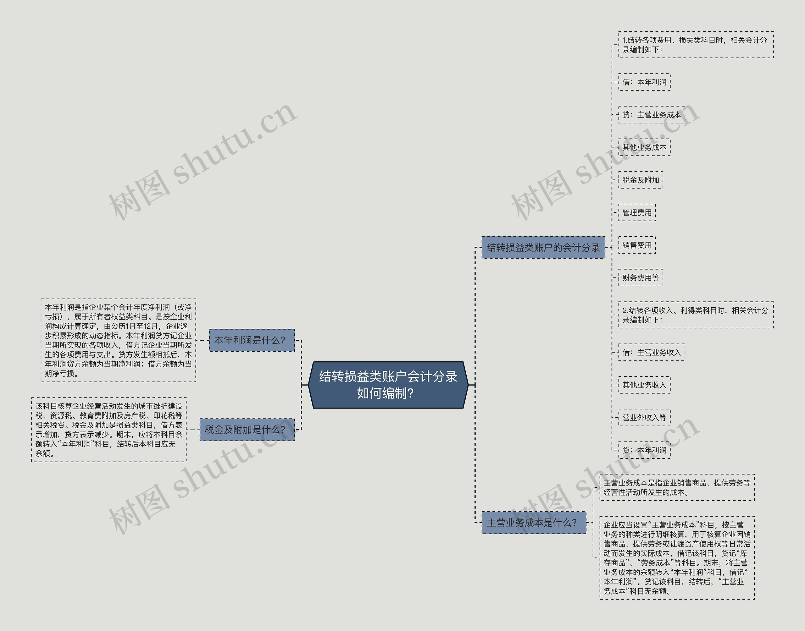 结转损益类账户会计分录如何编制？