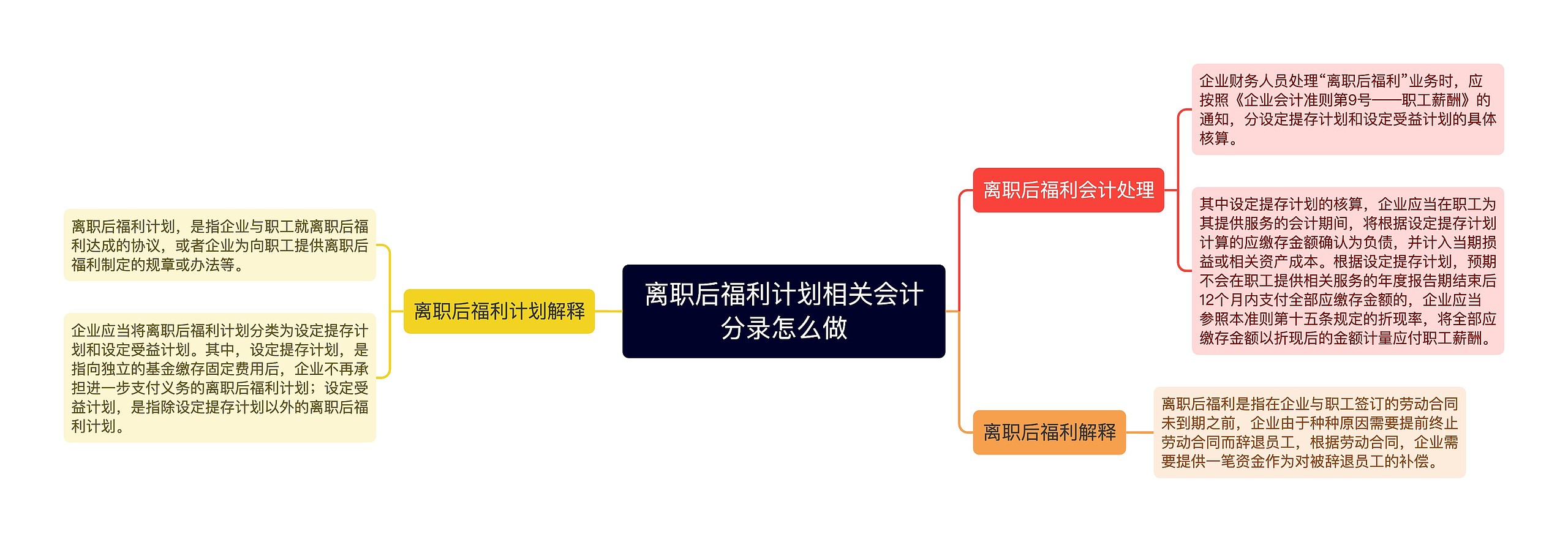 离职后福利计划相关会计分录怎么做