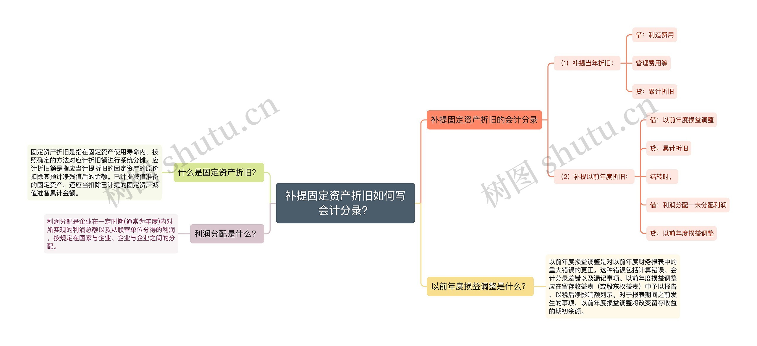 补提固定资产折旧如何写会计分录？思维导图