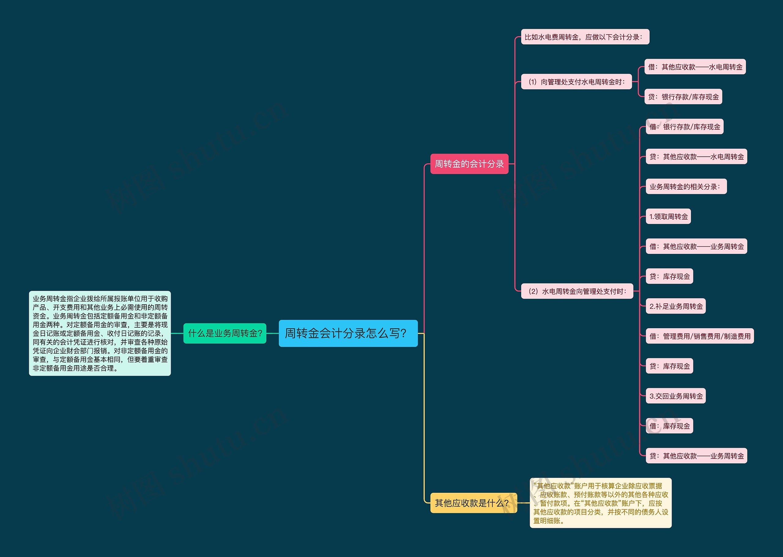 周转金会计分录怎么写？思维导图
