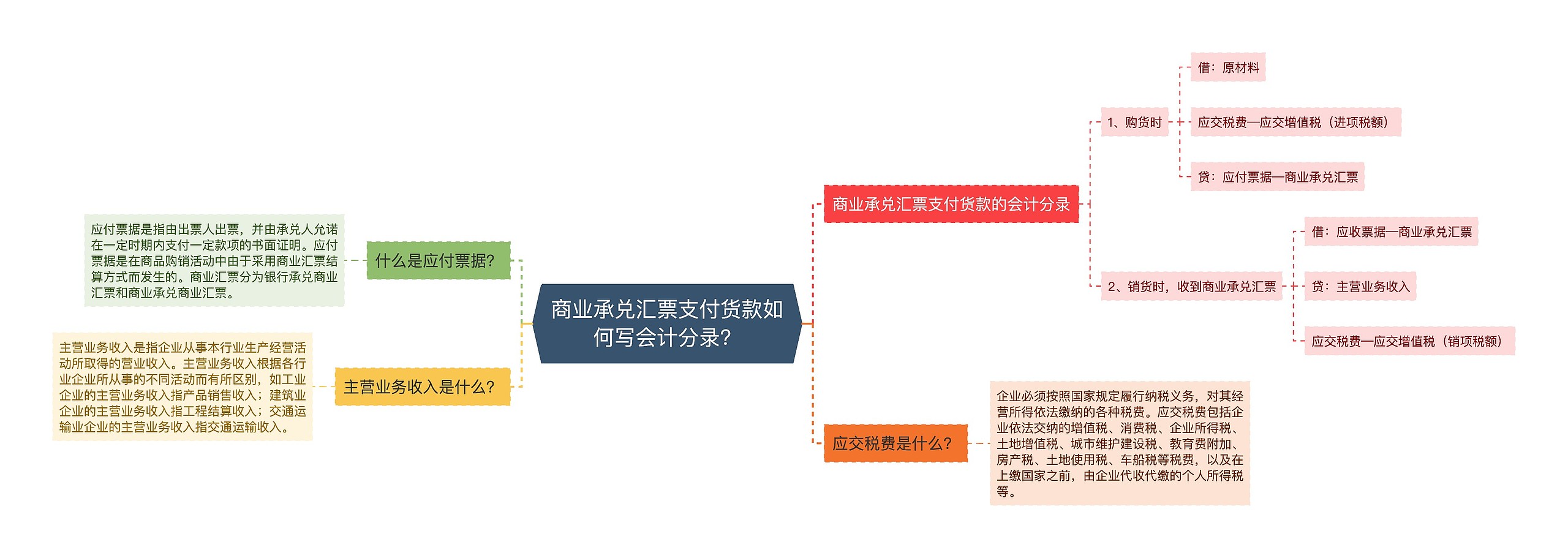 商业承兑汇票支付货款如何写会计分录？