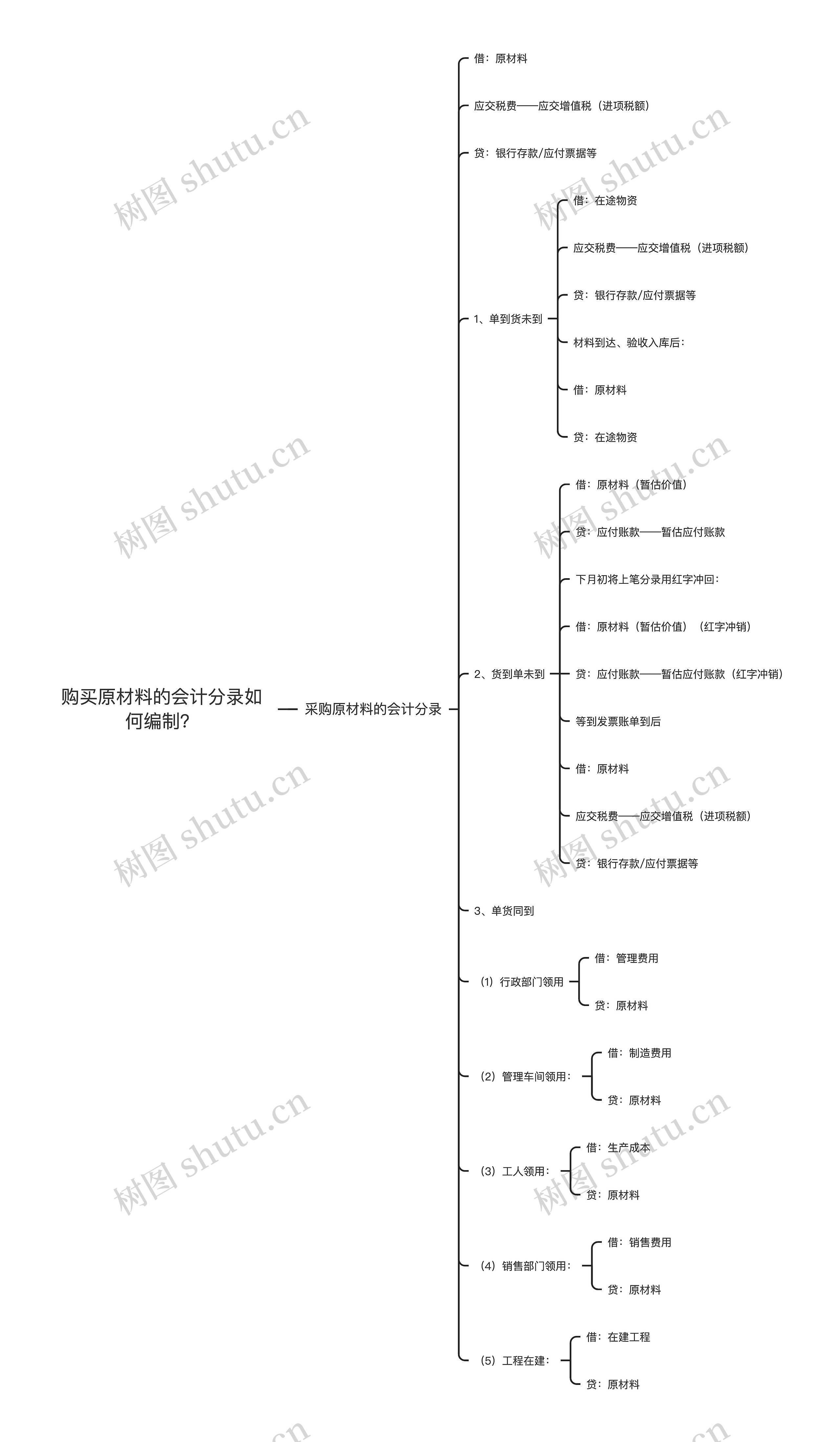 购买原材料的会计分录如何编制？