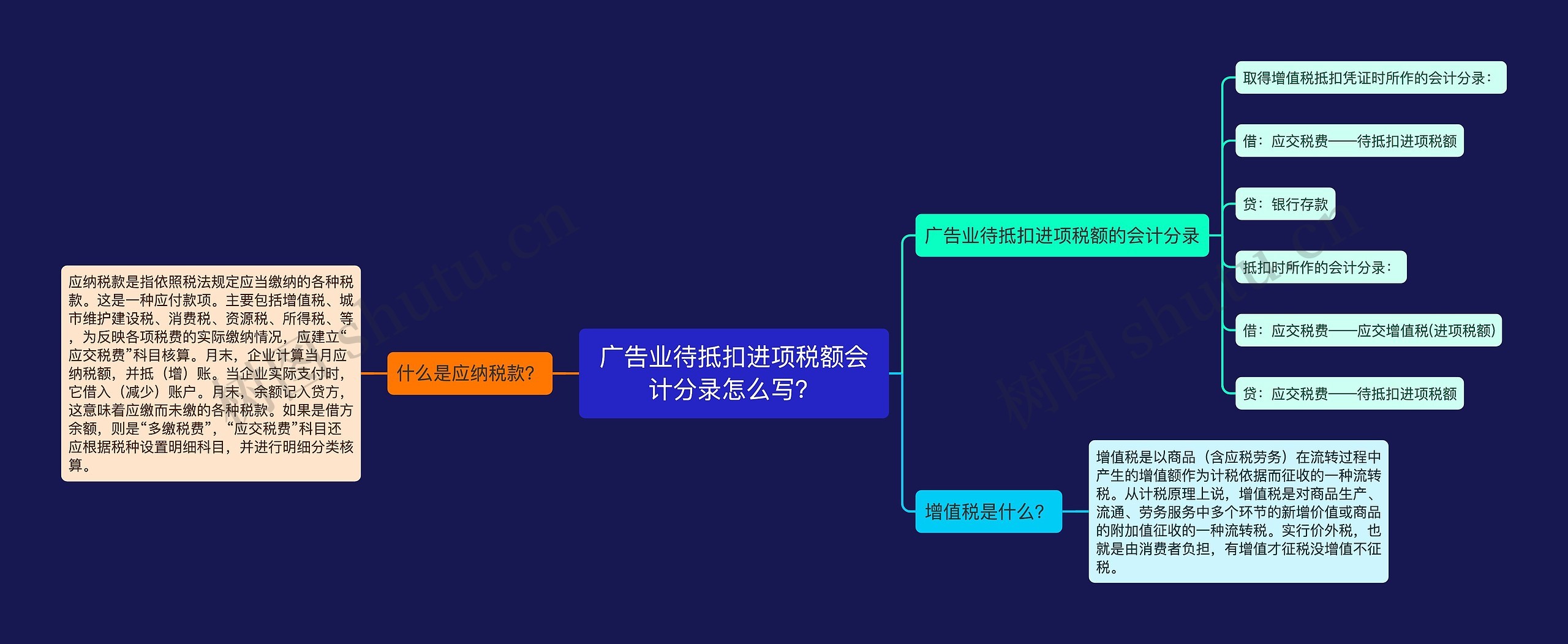 广告业待抵扣进项税额会计分录怎么写？思维导图