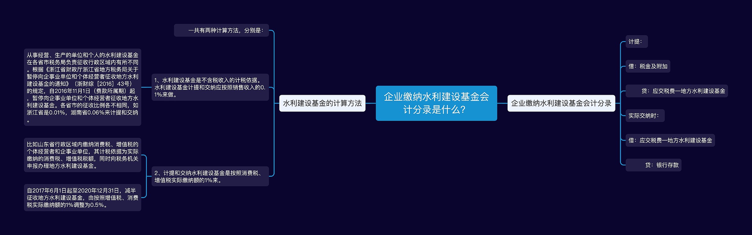 企业缴纳水利建设基金会计分录是什么？思维导图