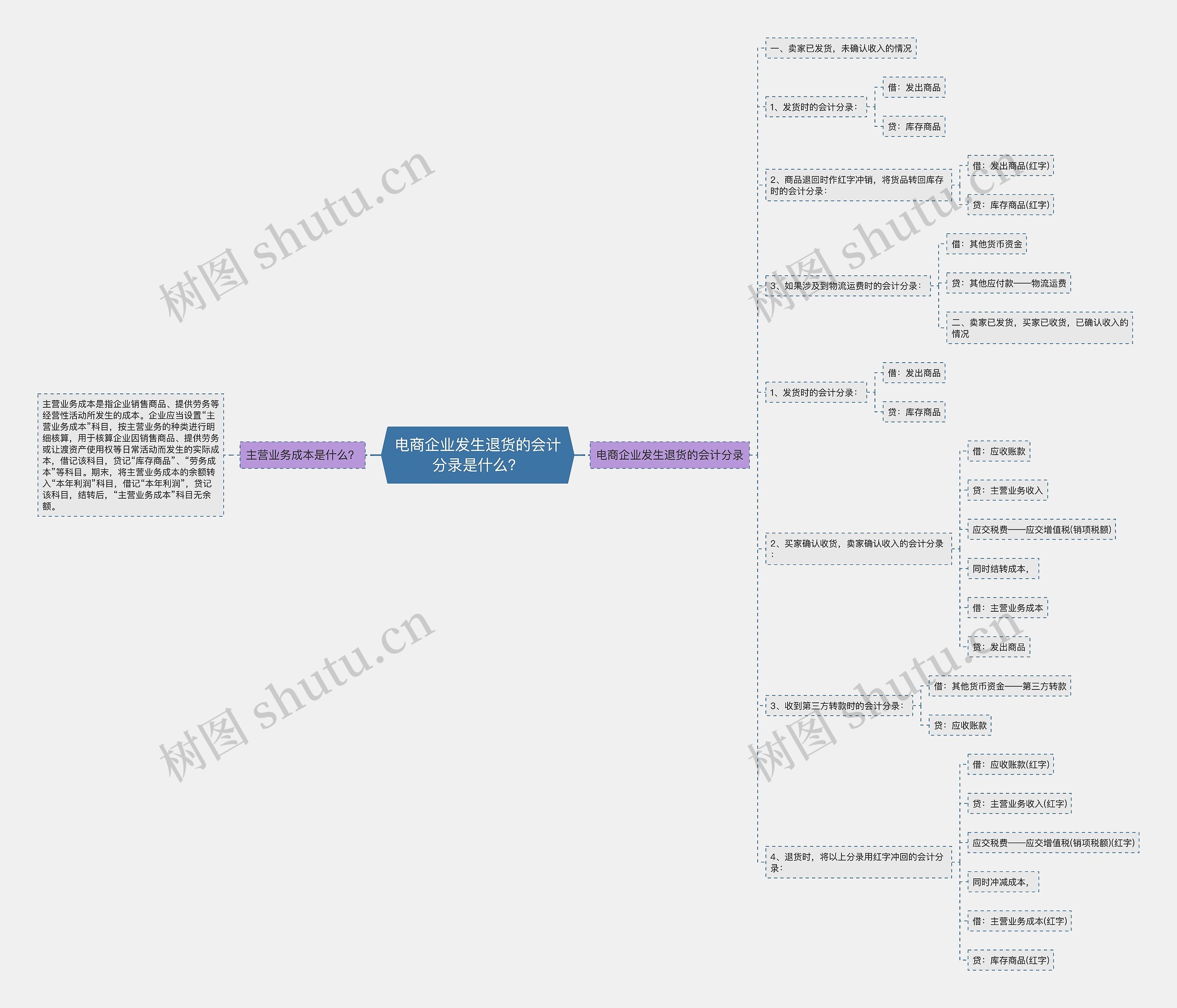 电商企业发生退货的会计分录是什么？思维导图