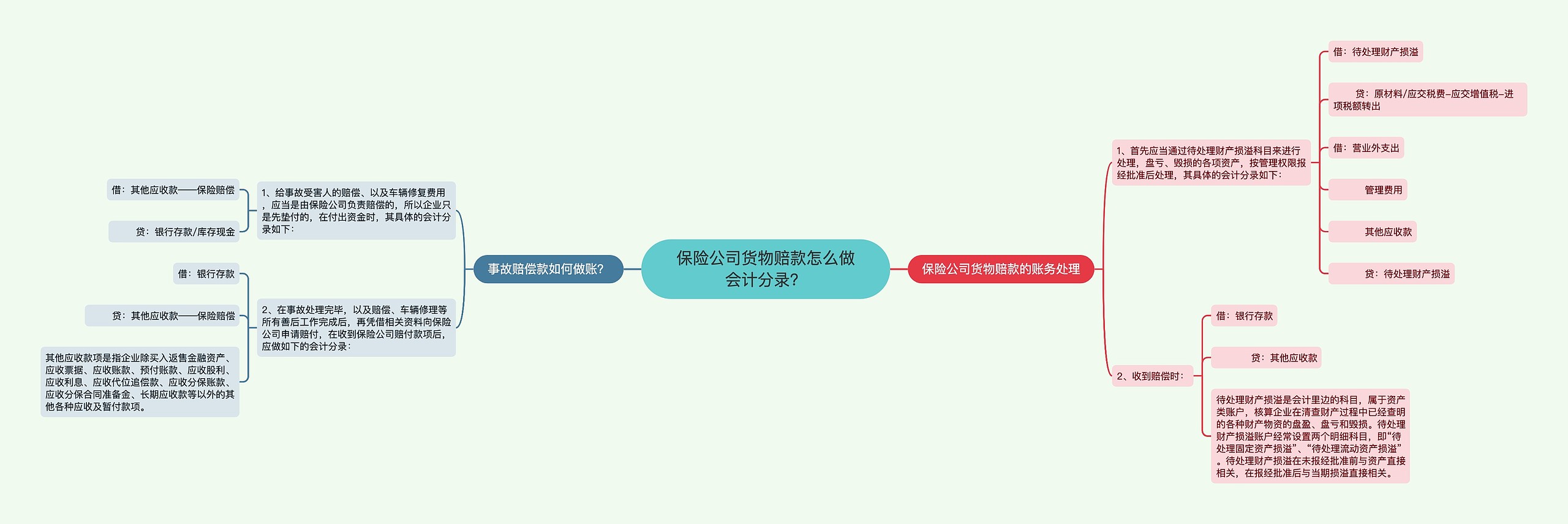 保险公司货物赔款怎么做会计分录？思维导图