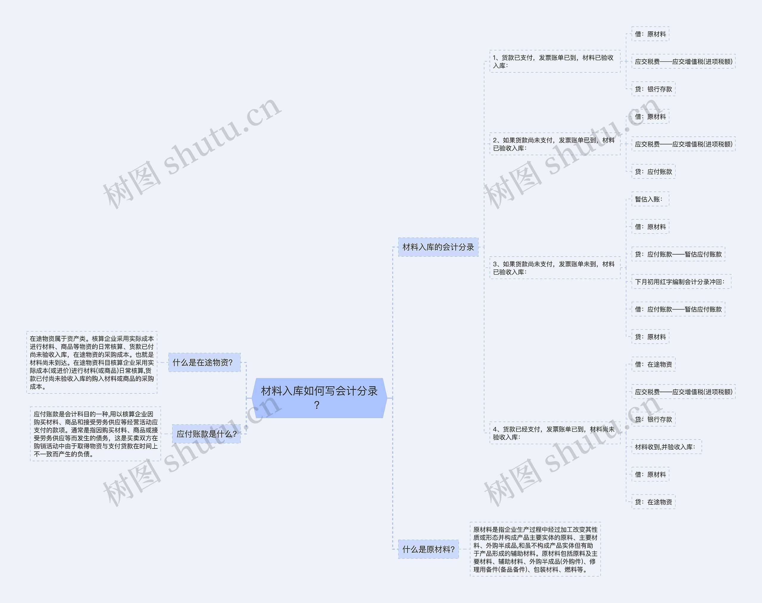 材料入库如何写会计分录？思维导图
