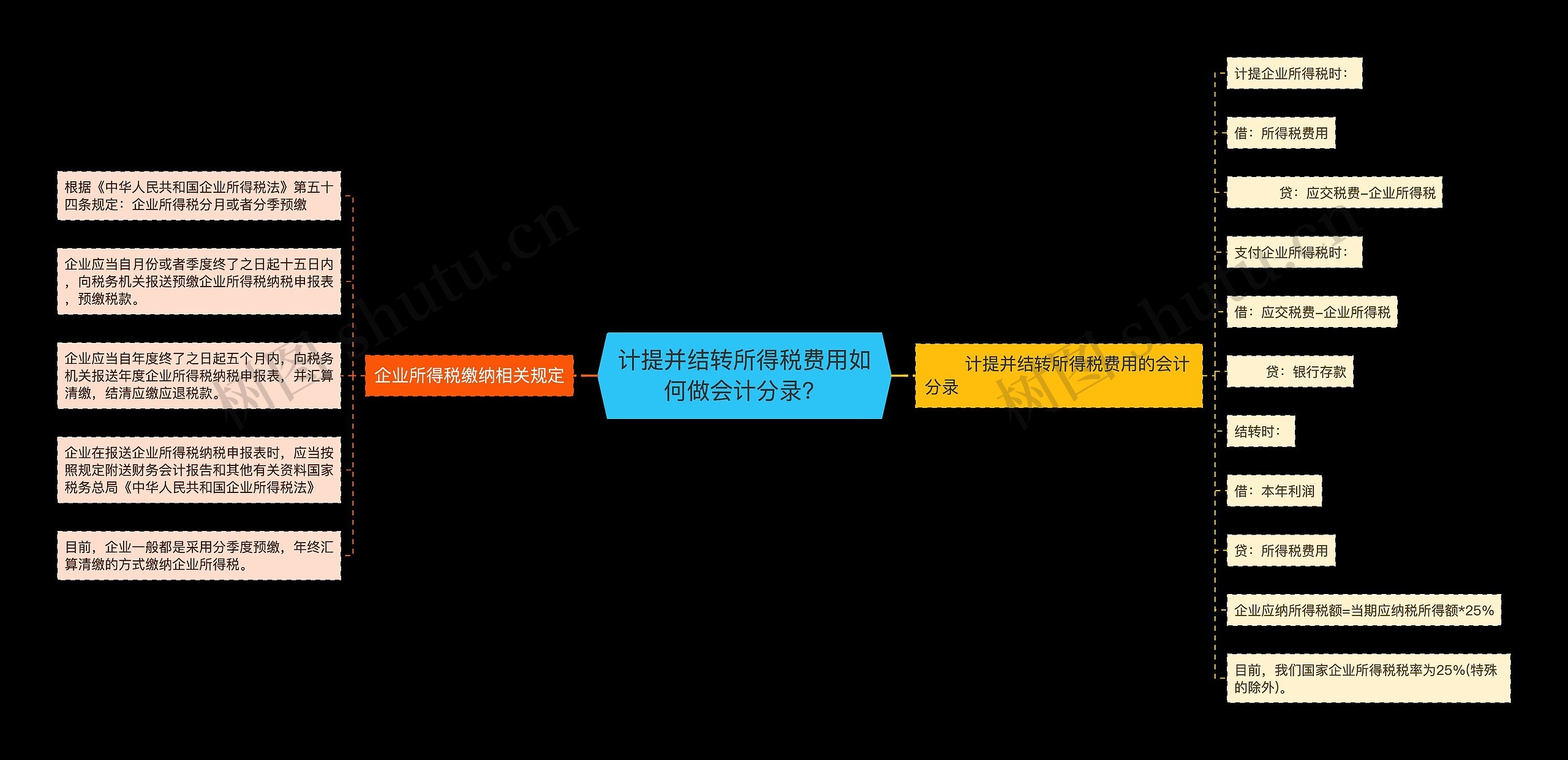 计提并结转所得税费用如何做会计分录？思维导图