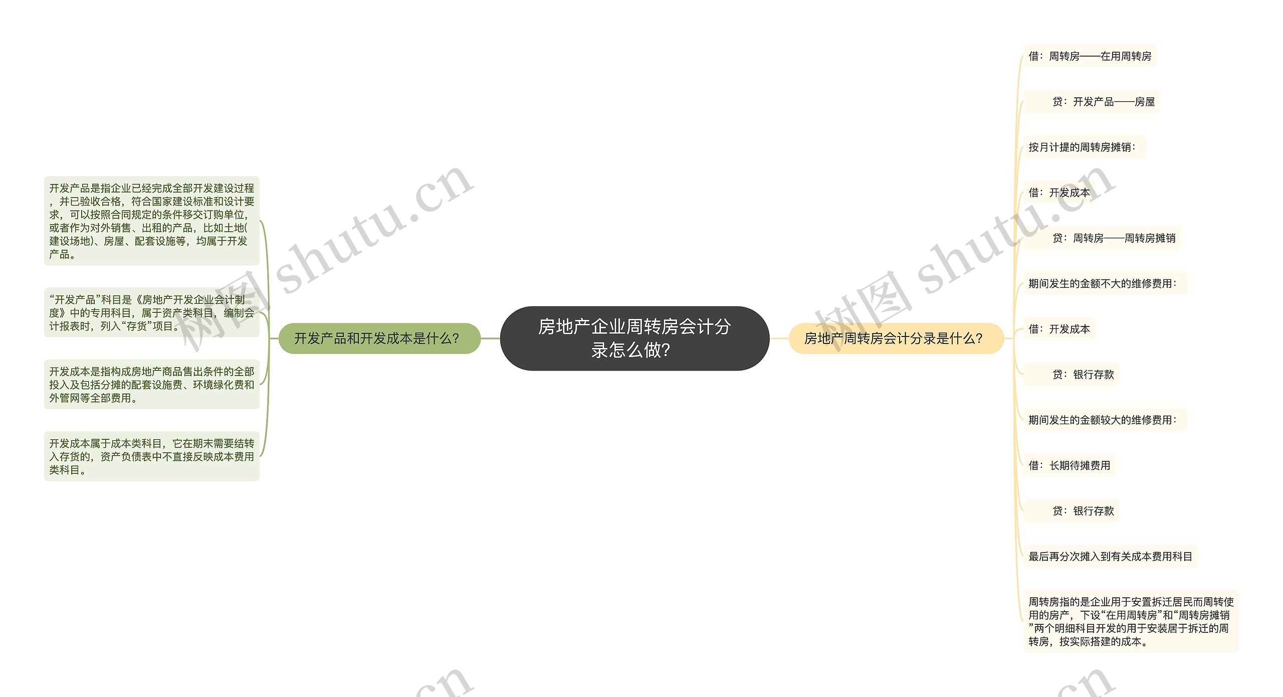 房地产企业周转房会计分录怎么做？