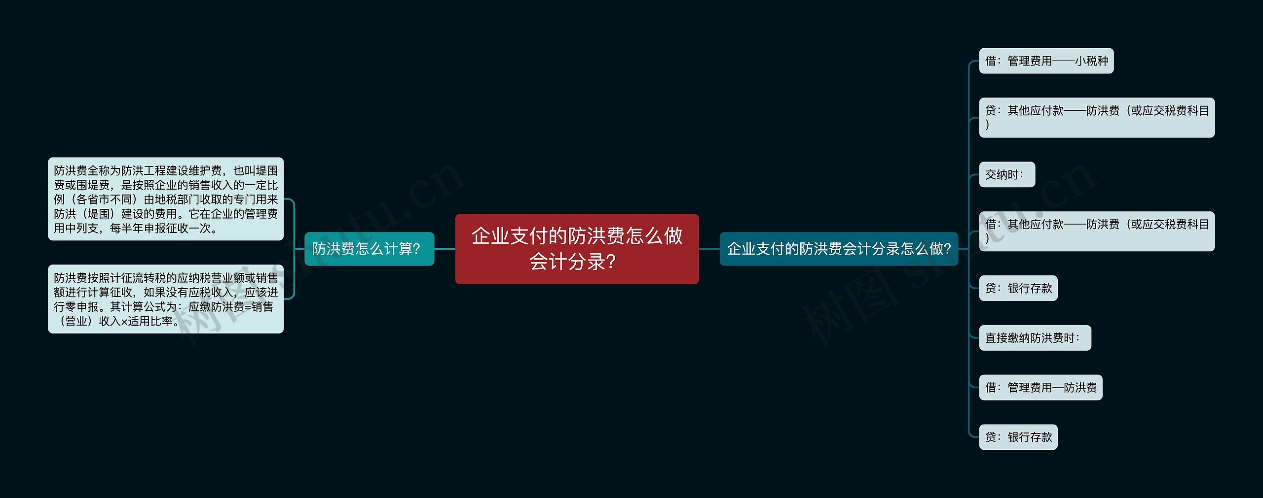 企业支付的防洪费怎么做会计分录？