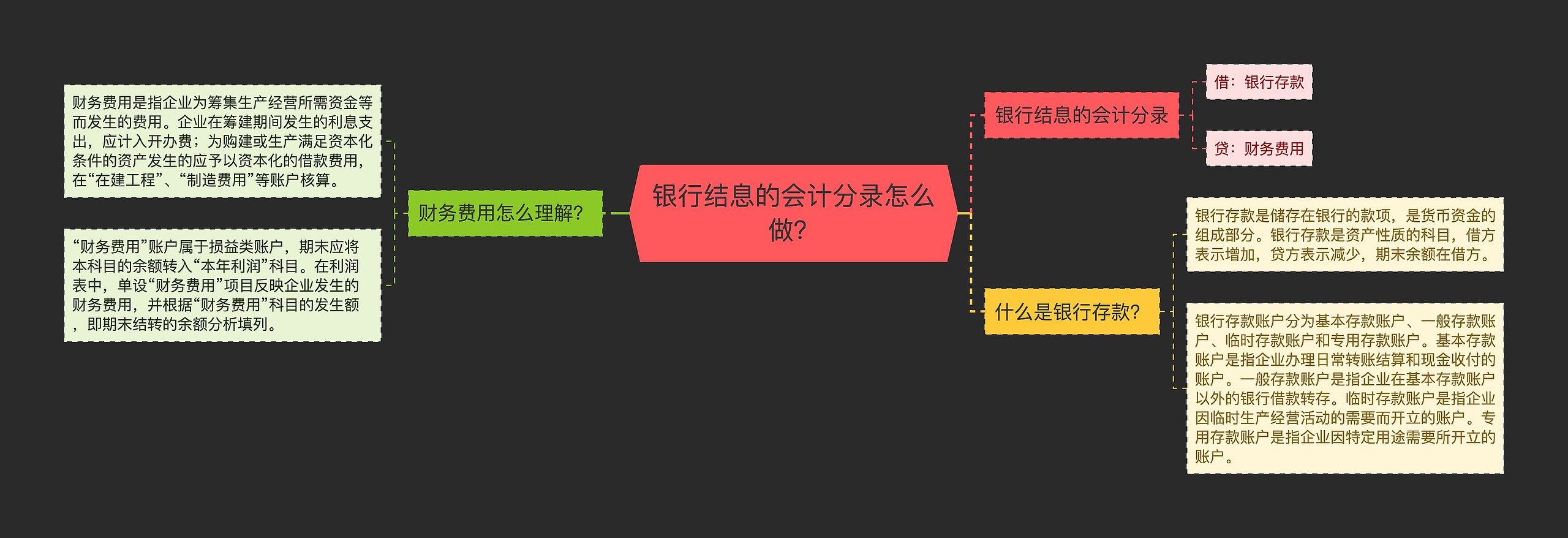 银行结息的会计分录怎么做？思维导图