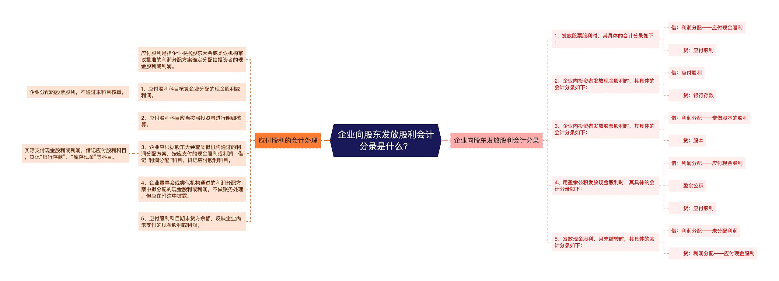 企业向股东发放股利会计分录是什么？