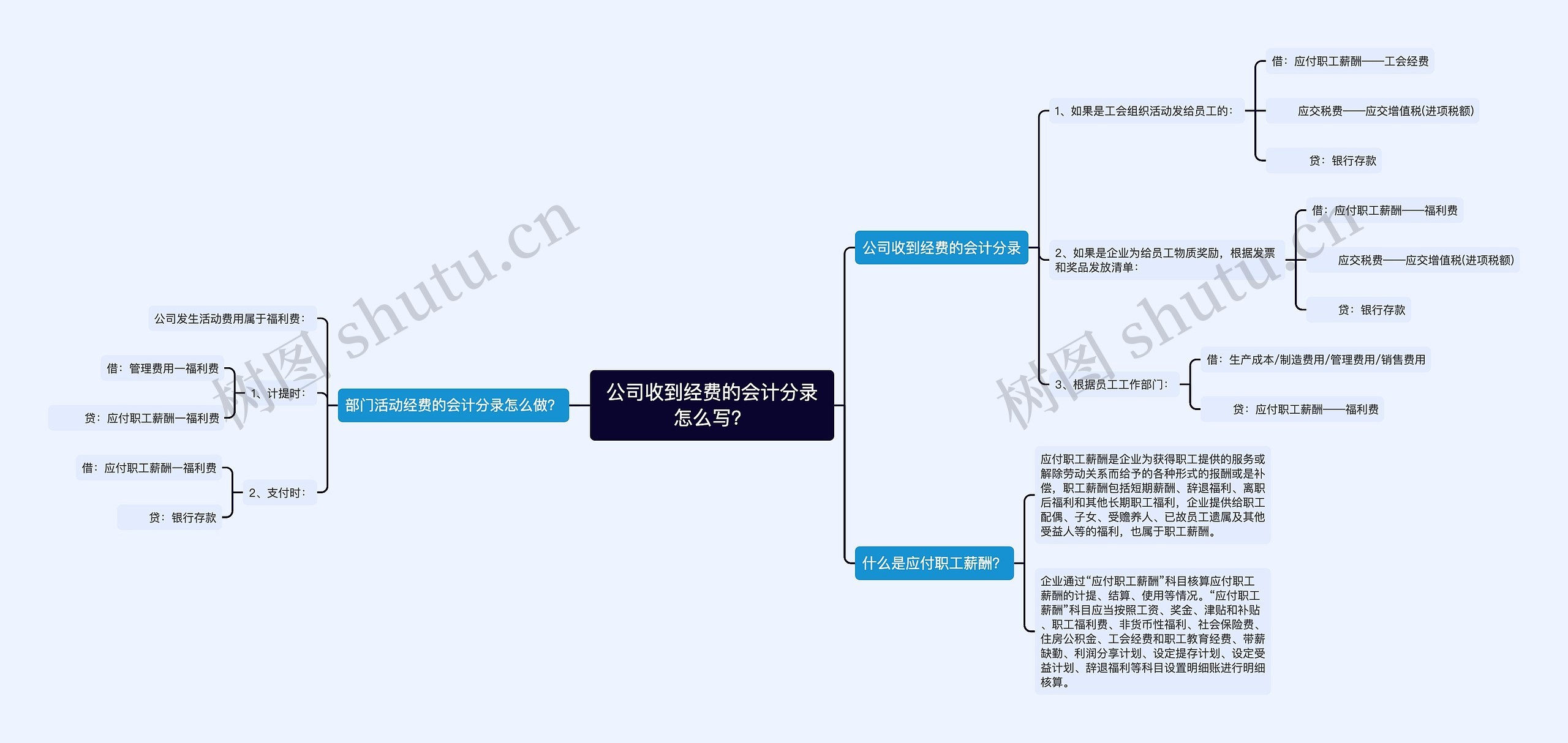 公司收到经费的会计分录怎么写？