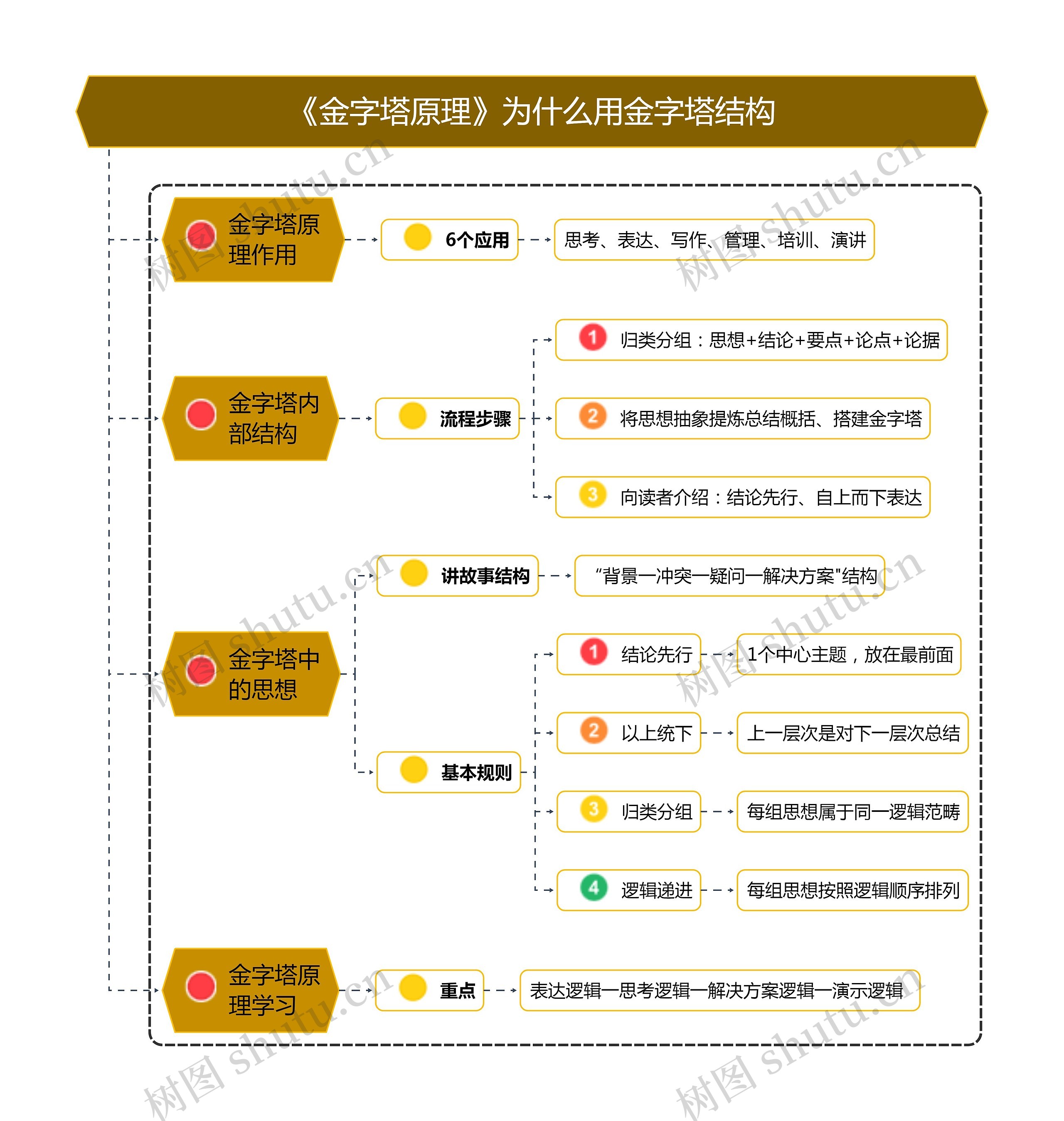 《金字塔原理》为什么用金字塔结构