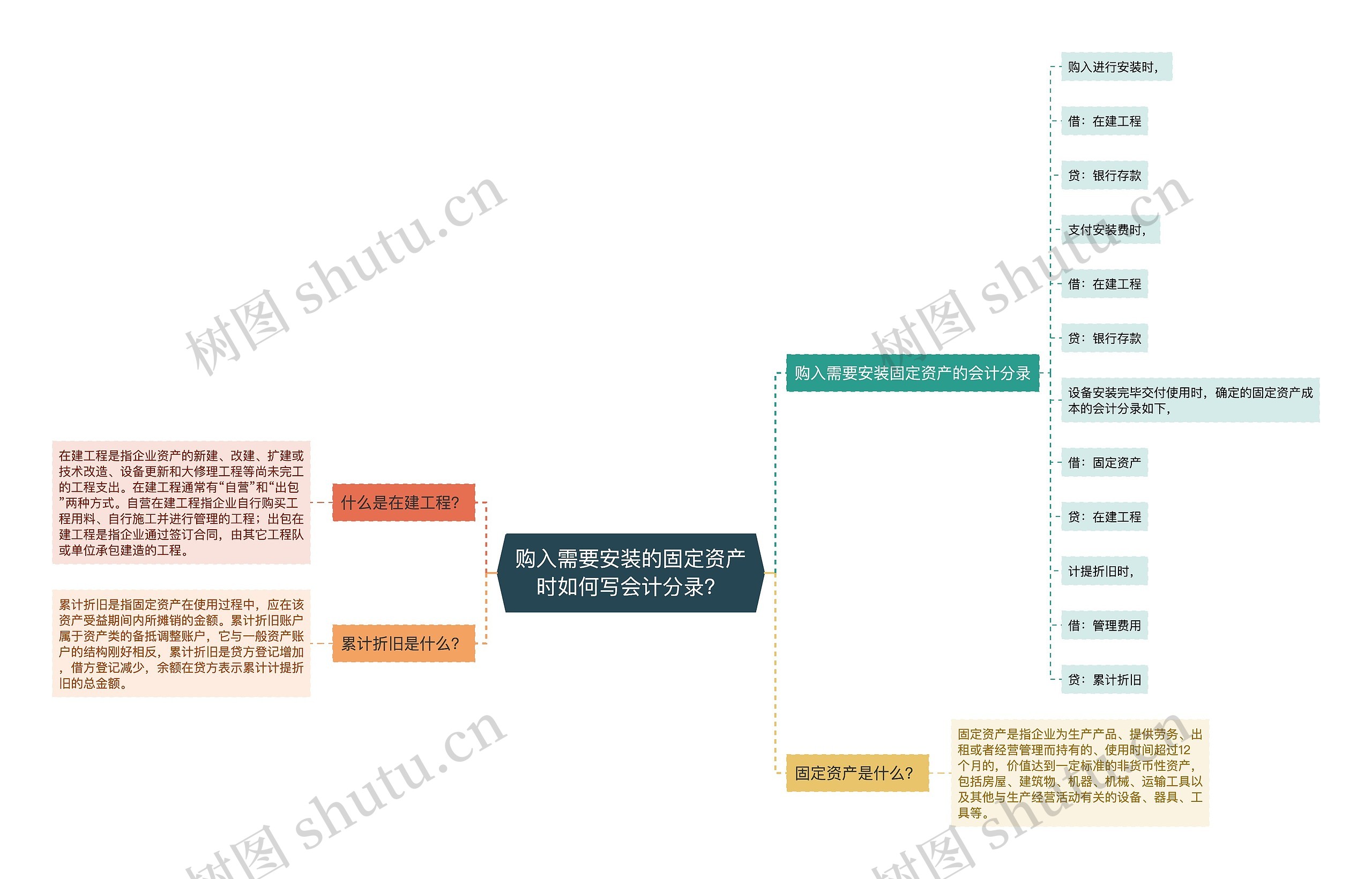 购入需要安装的固定资产时如何写会计分录？思维导图