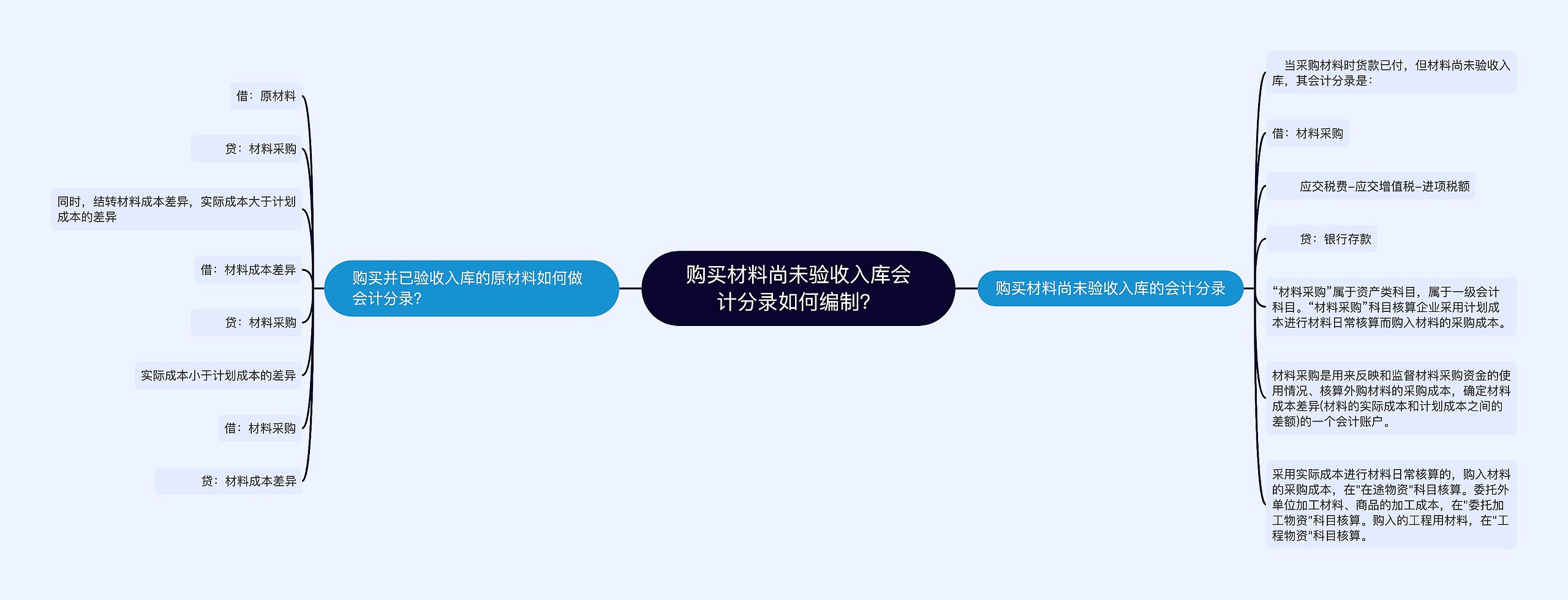 购买材料尚未验收入库会计分录如何编制？思维导图