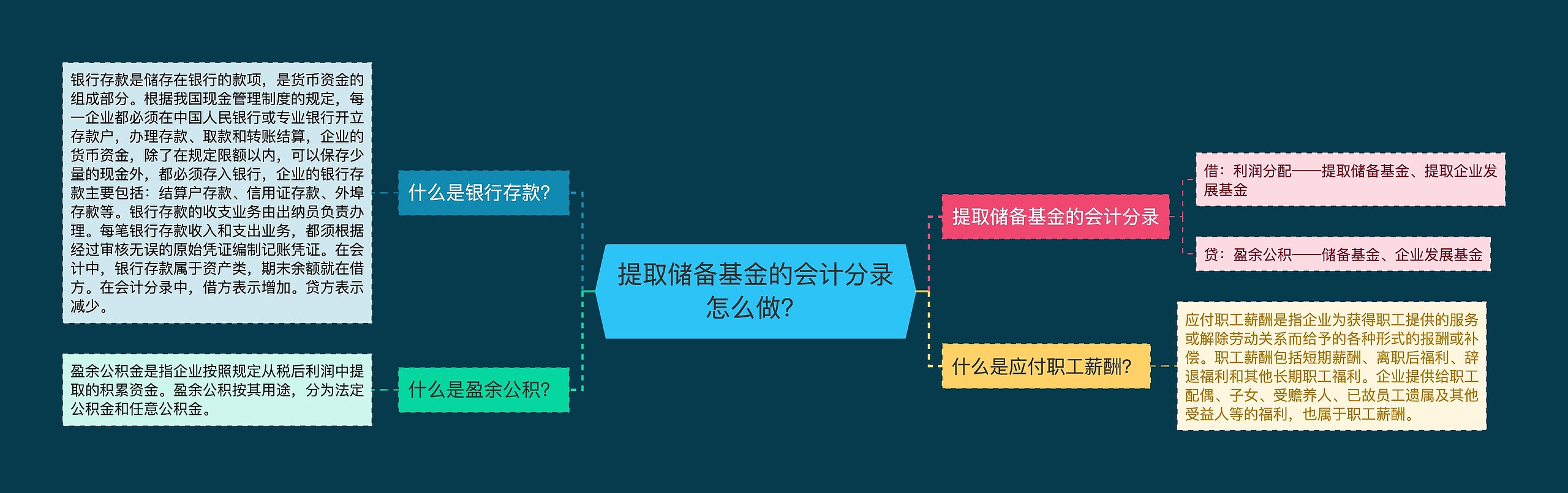 提取储备基金的会计分录怎么做？思维导图