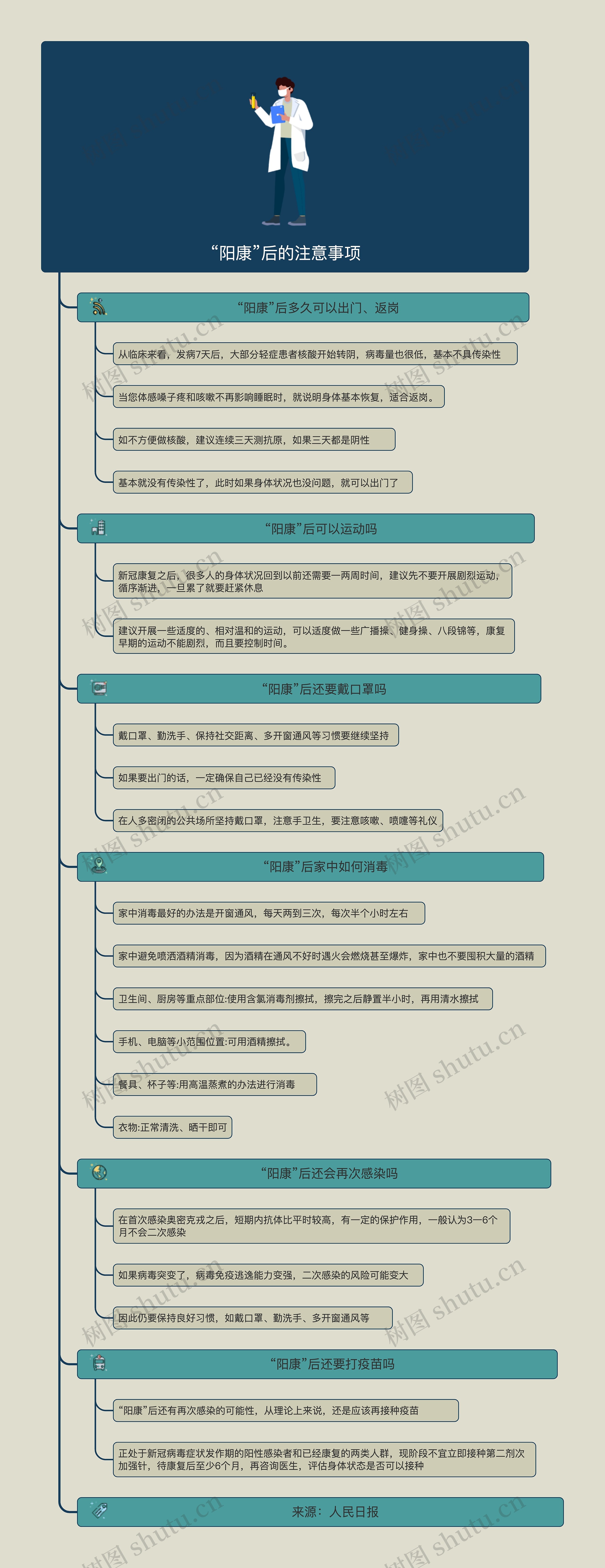 “阳康”后的注意事项思维导图