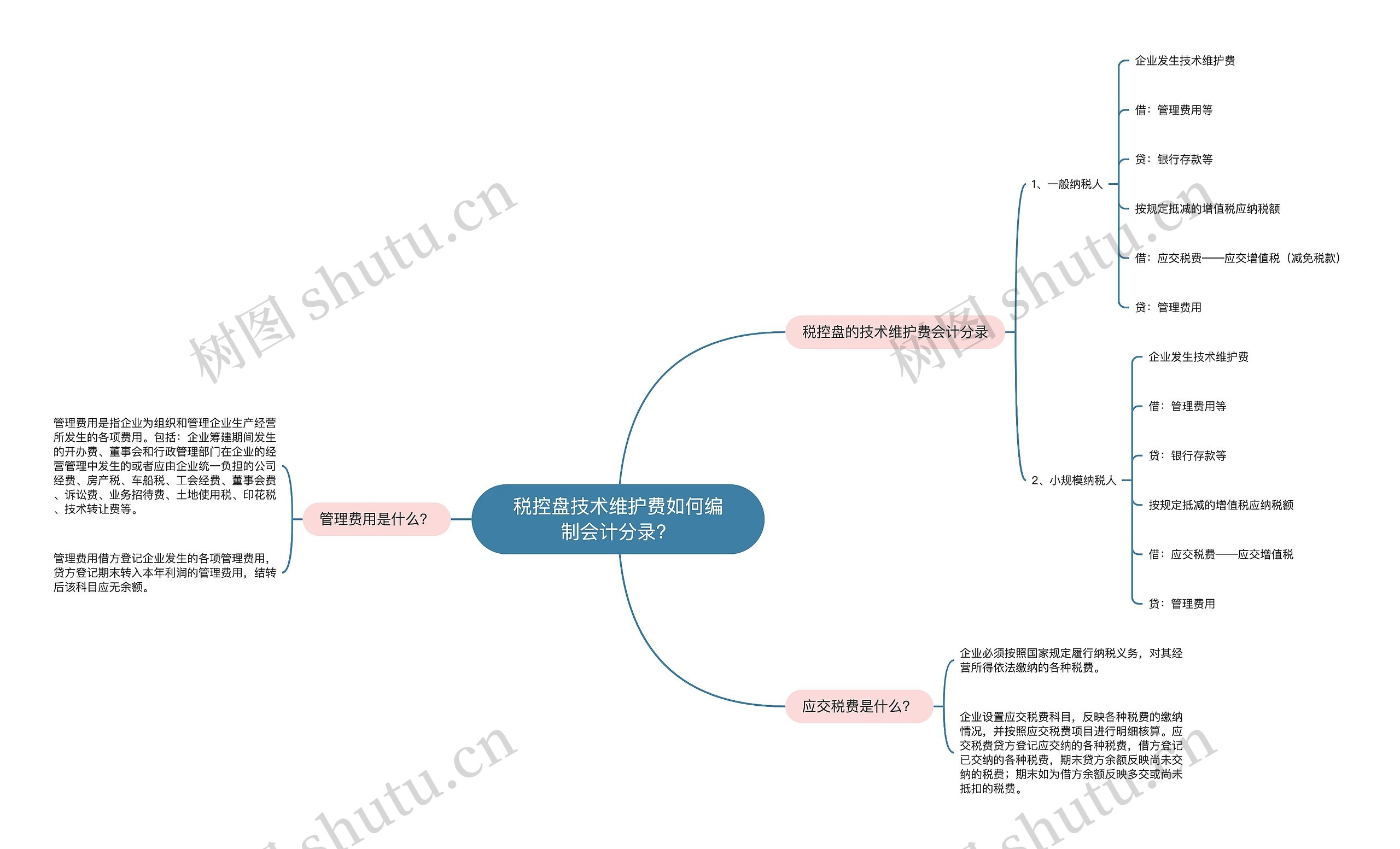 税控盘技术维护费如何编制会计分录？思维导图