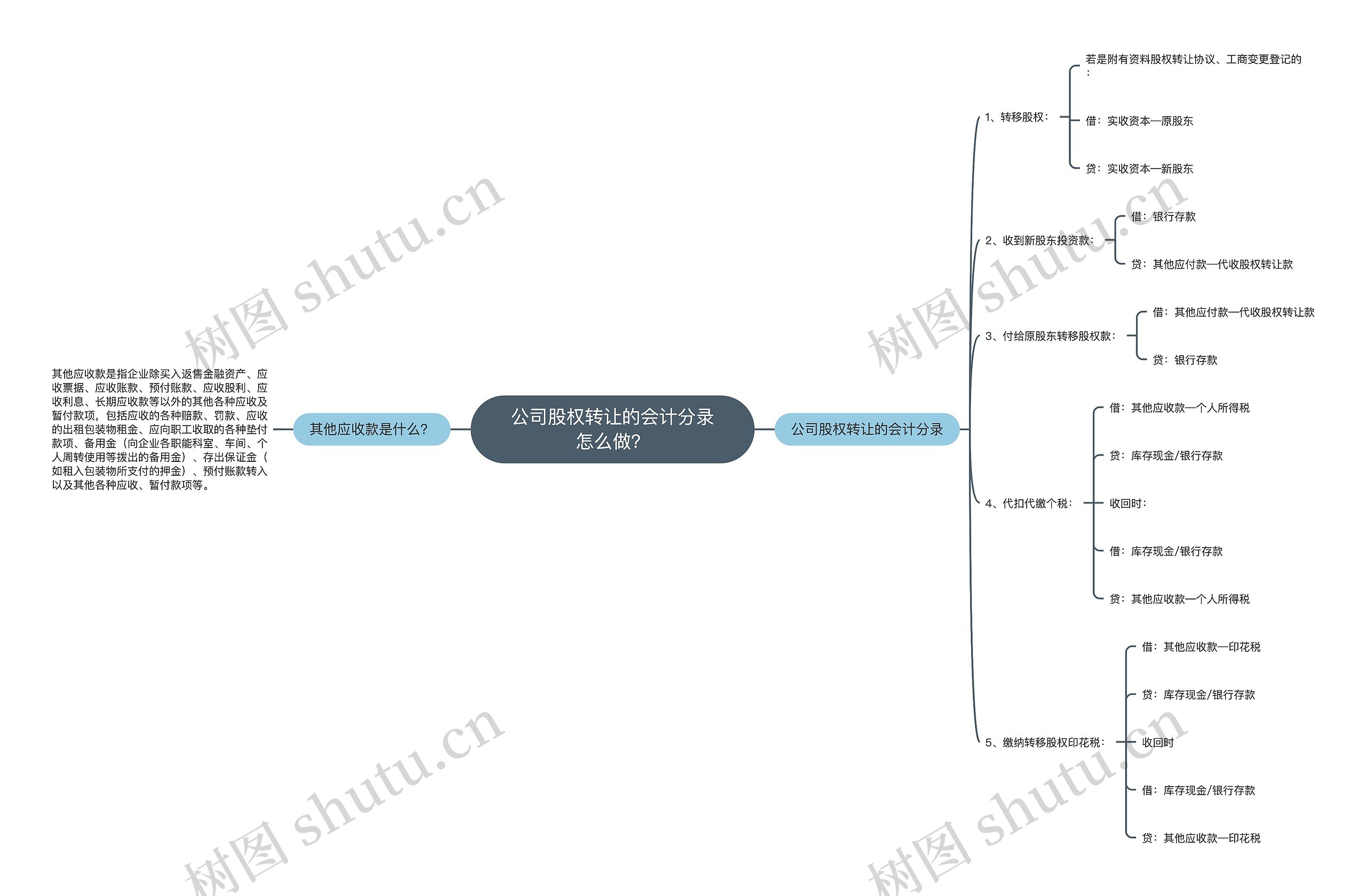 公司股权转让的会计分录怎么做？思维导图