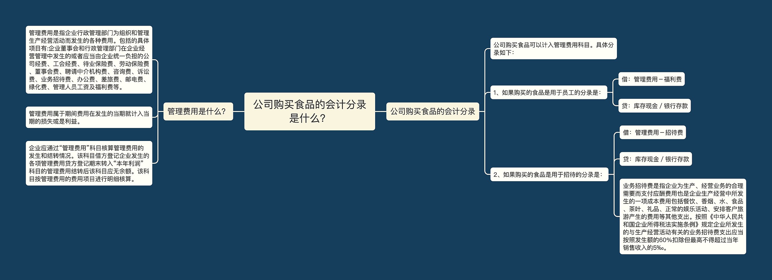 公司购买食品的会计分录是什么？思维导图