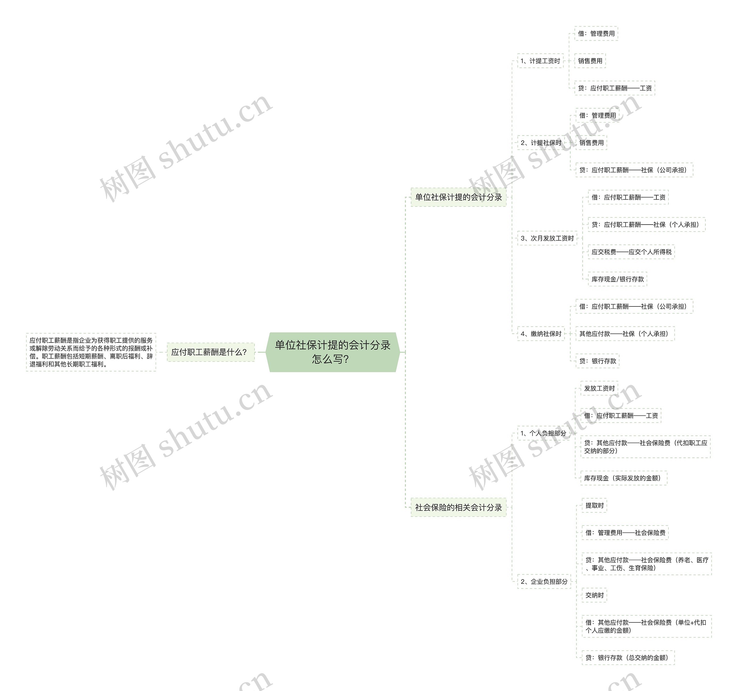 单位社保计提的会计分录怎么写？思维导图