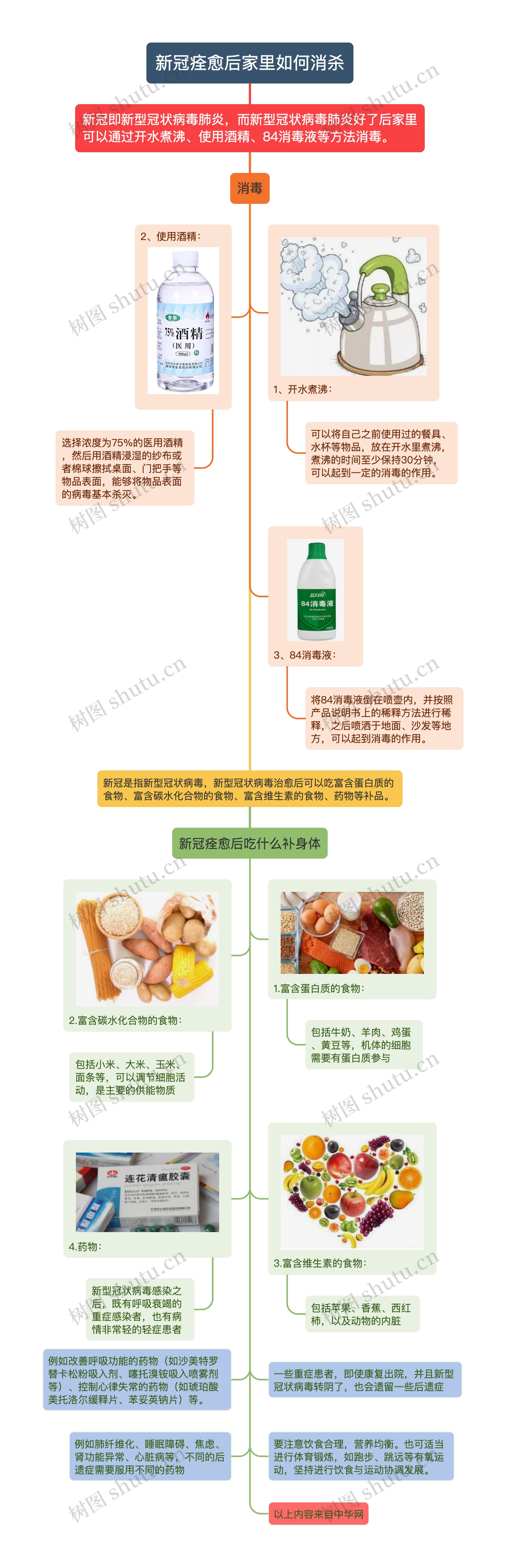 新冠痊愈后家里如何消杀