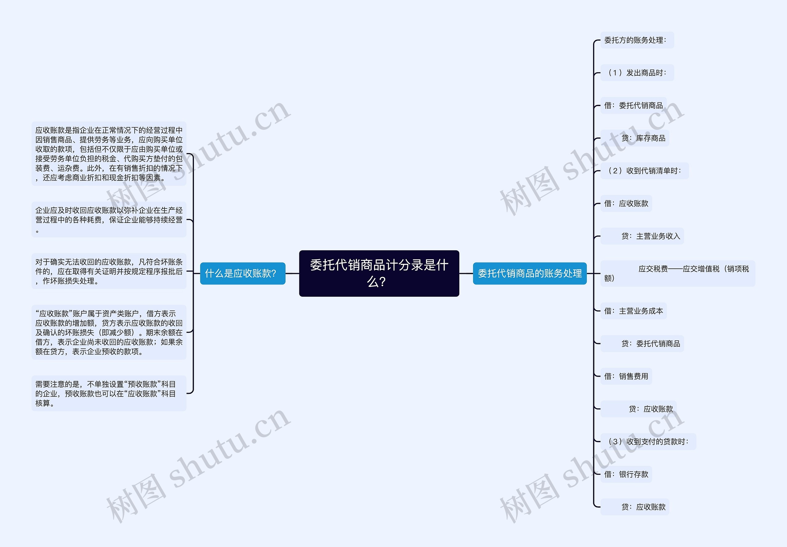 委托代销商品计分录是什么？思维导图