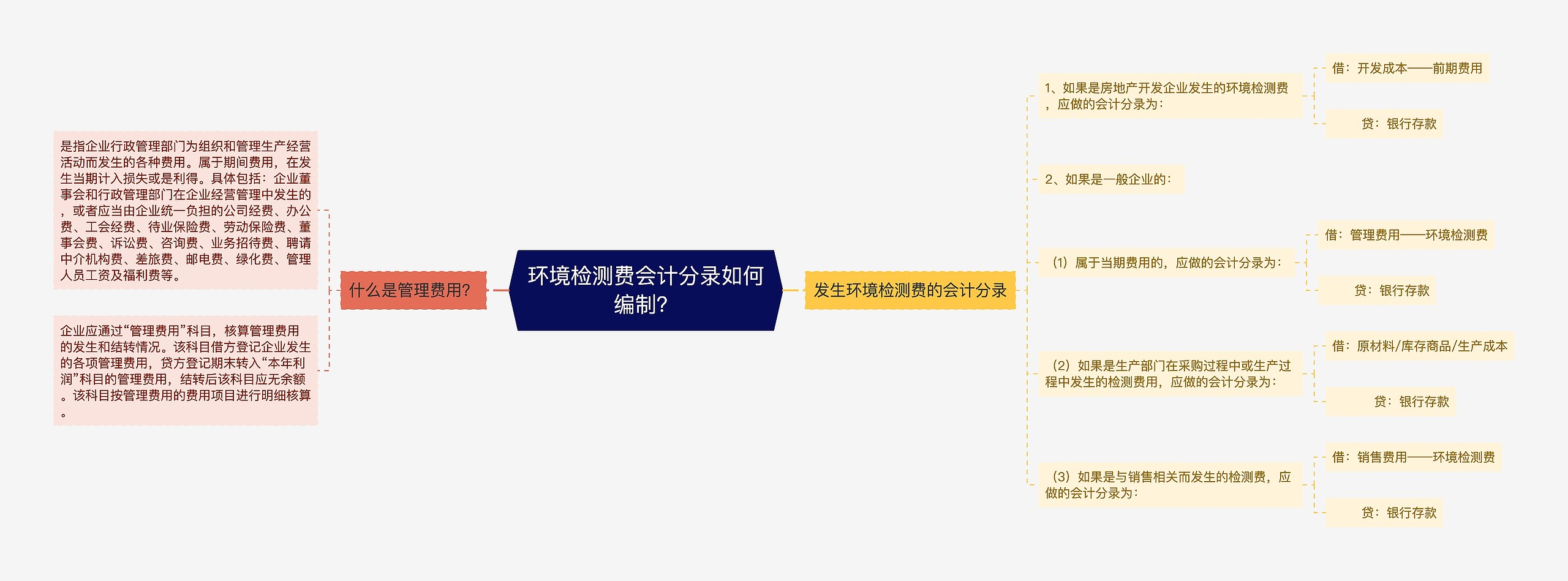 环境检测费会计分录如何编制？