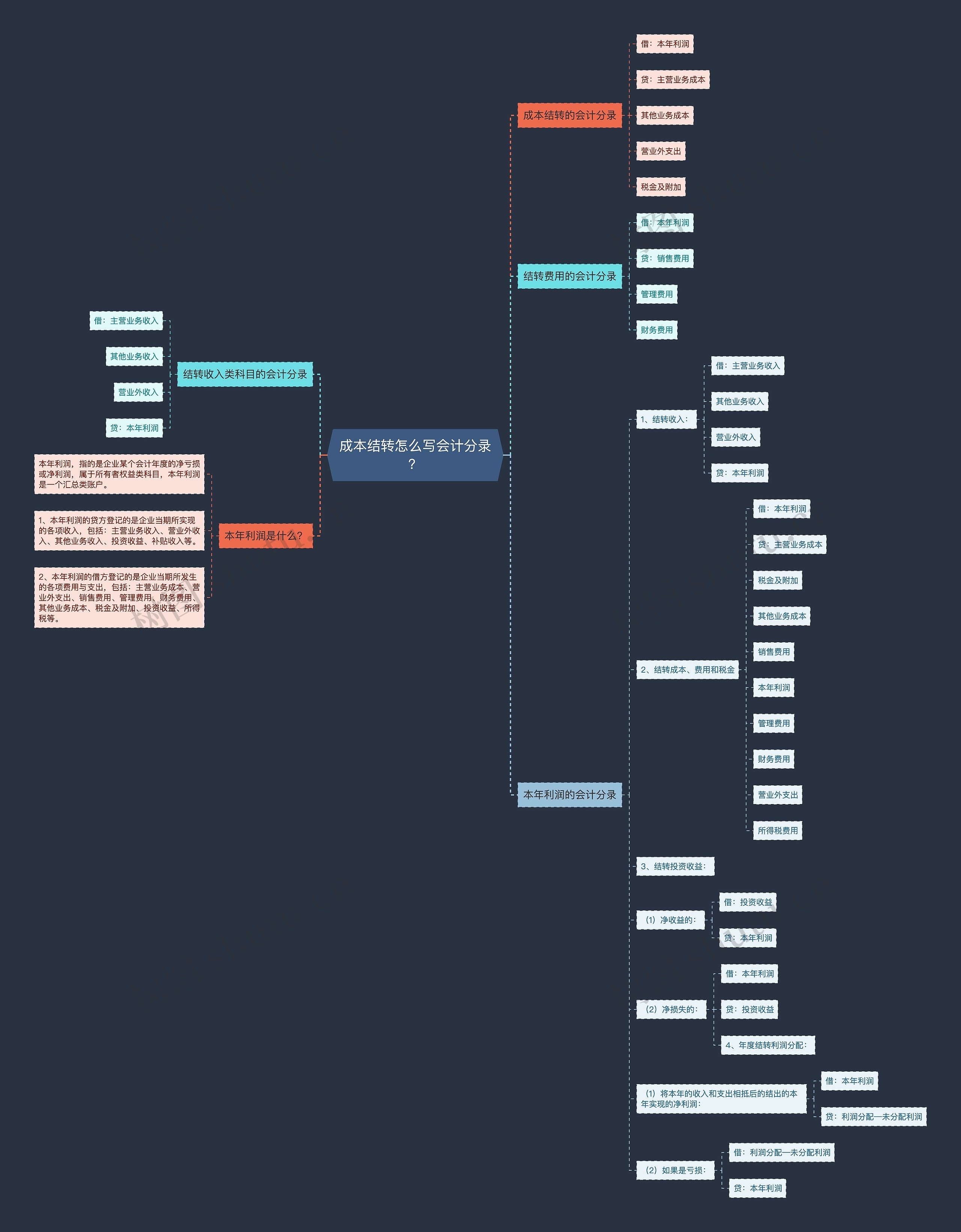 成本结转怎么写会计分录？思维导图