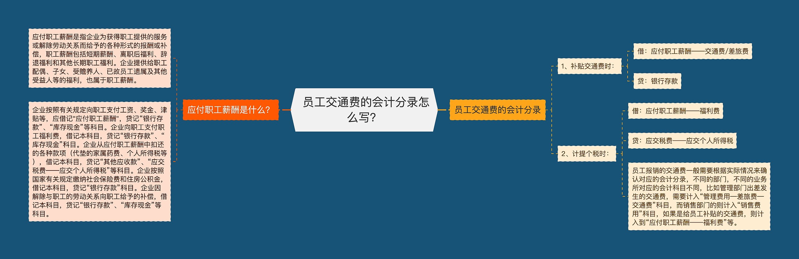  员工交通费的会计分录怎么写？思维导图