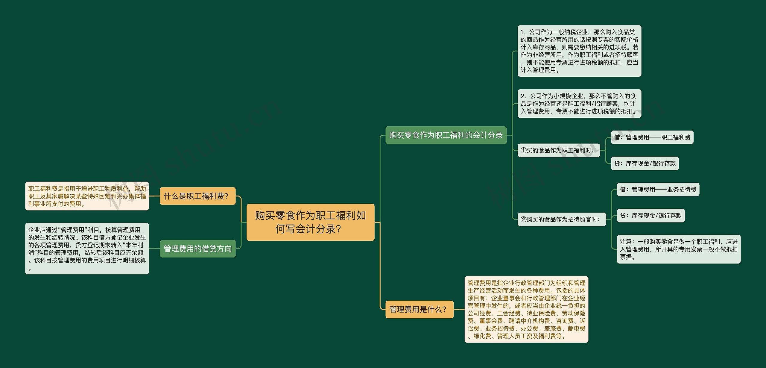 购买零食作为职工福利如何写会计分录？