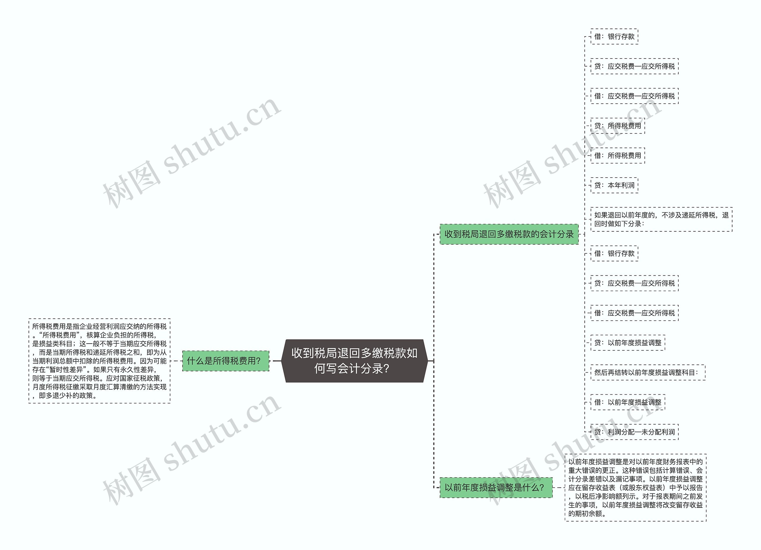 收到税局退回多缴税款如何写会计分录？思维导图