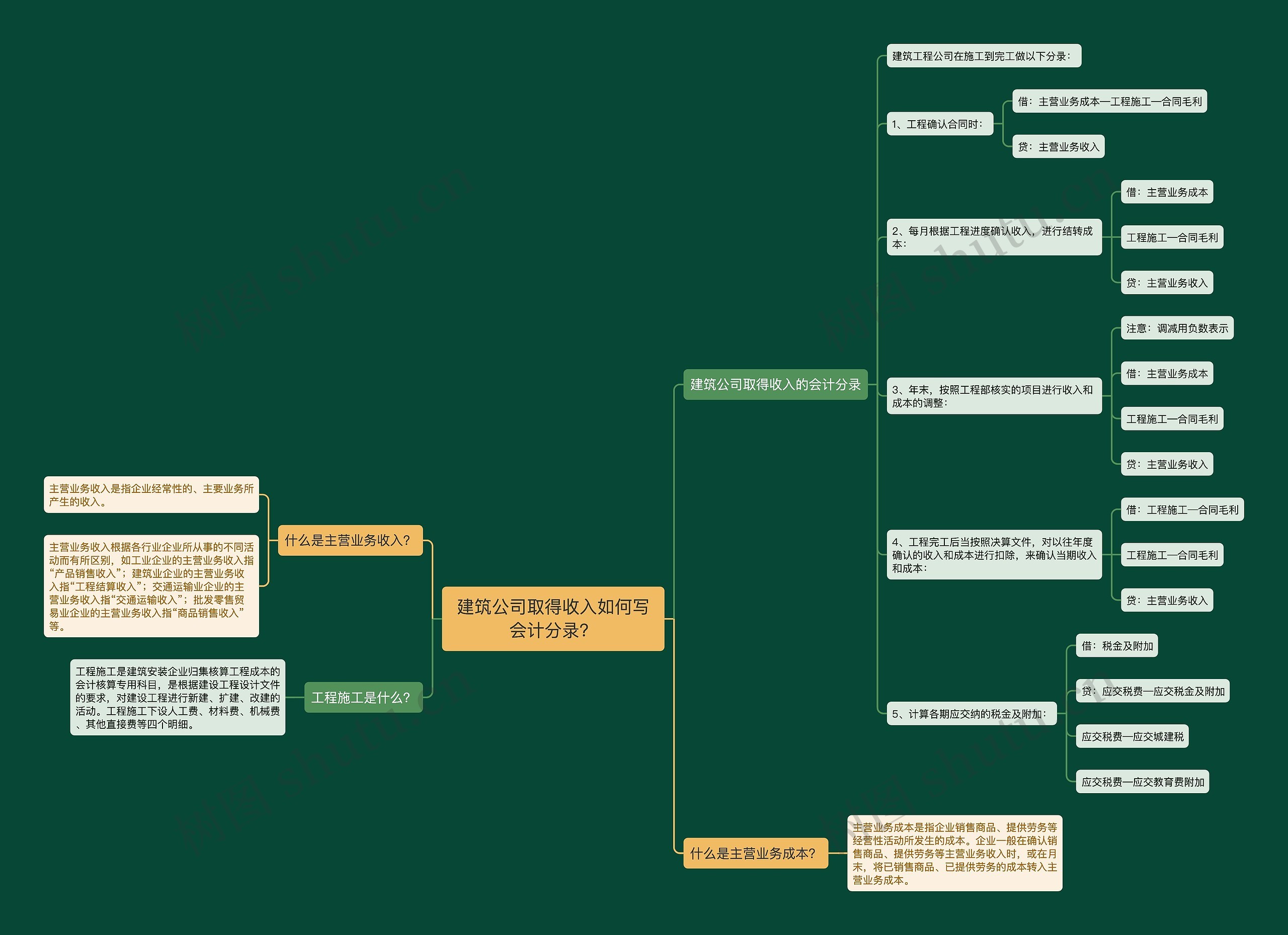 建筑公司取得收入如何写会计分录？思维导图