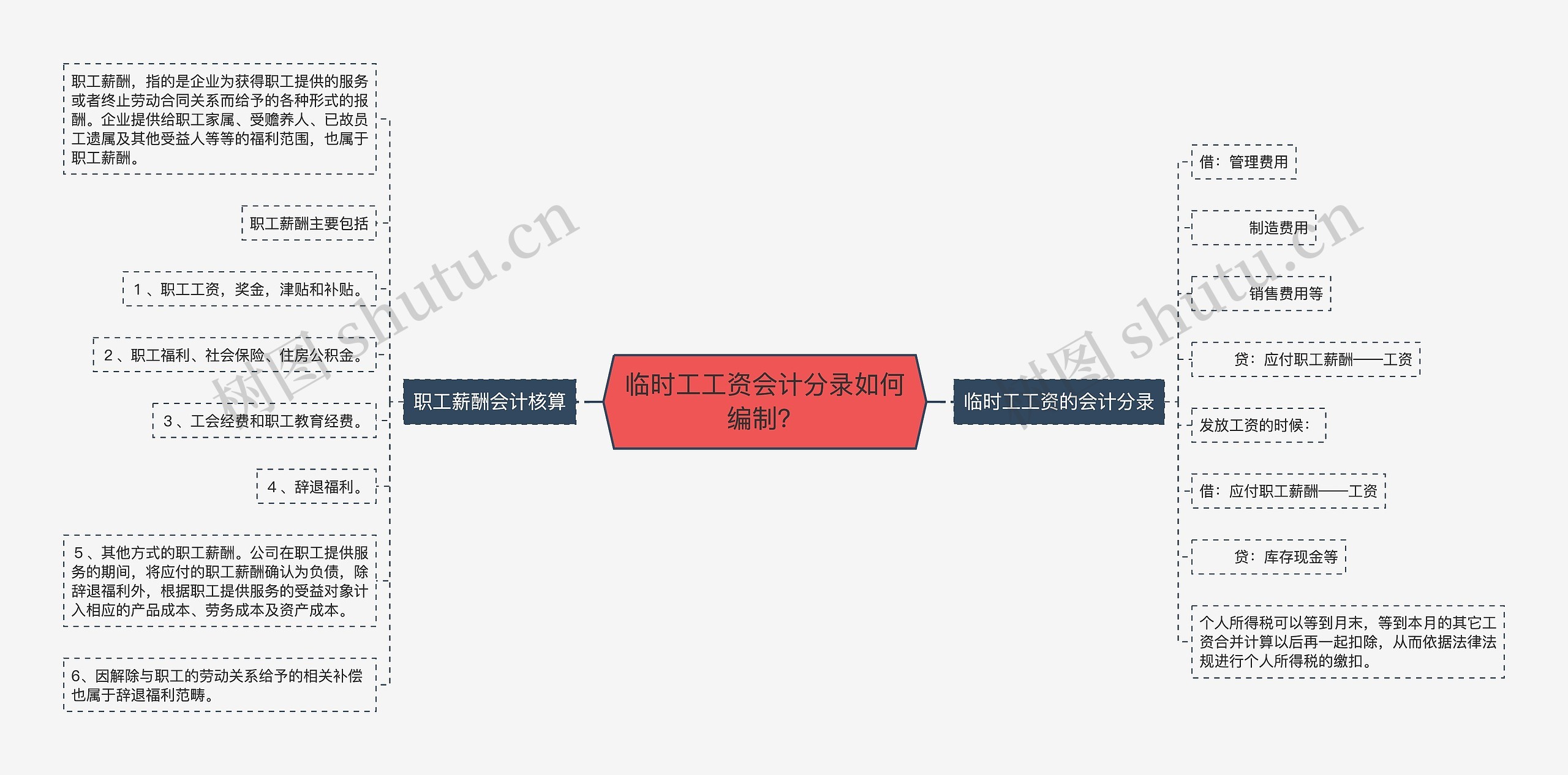 临时工工资会计分录如何编制？思维导图