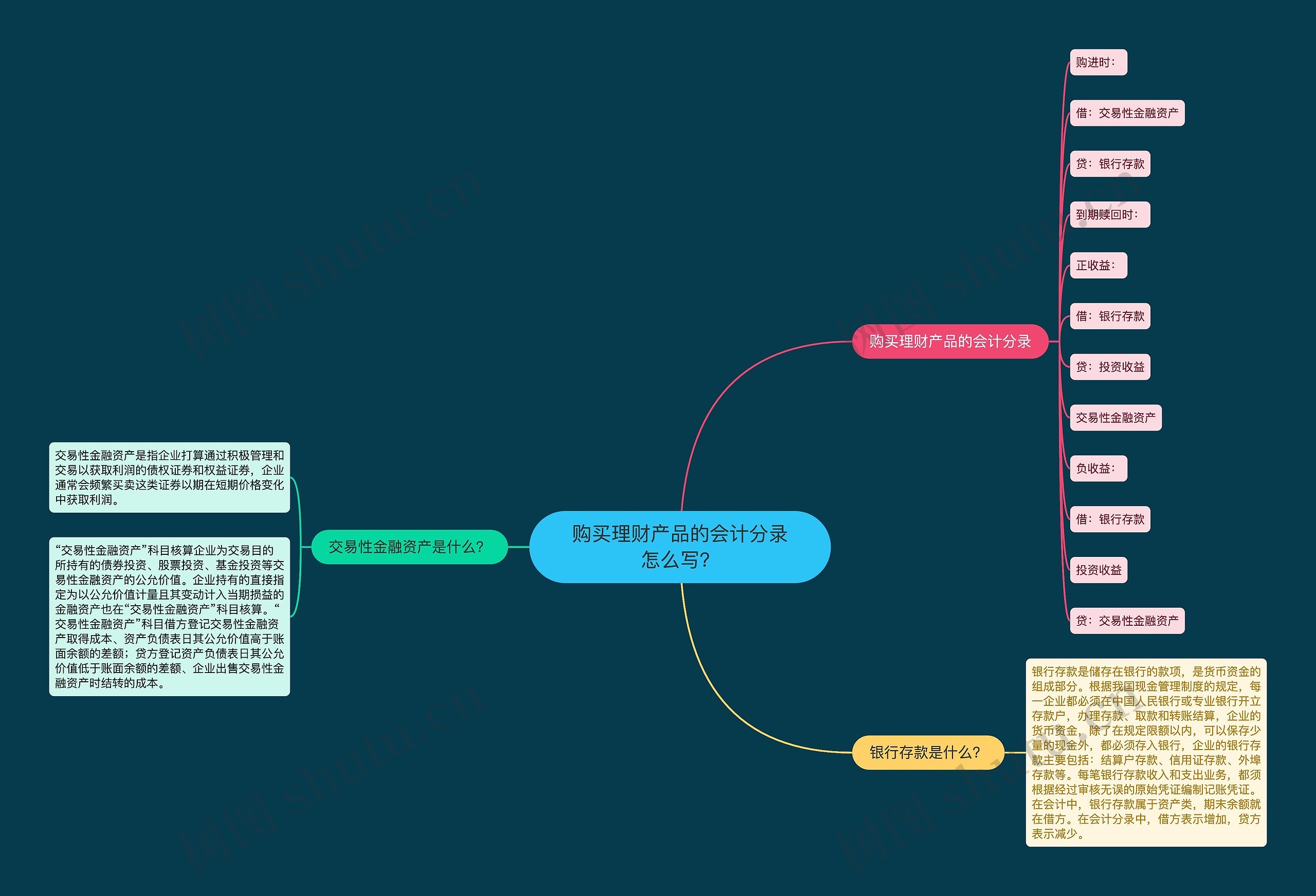购买理财产品的会计分录怎么写?思维导图高清图 购买理财产品的会计分录怎么写?思维导图