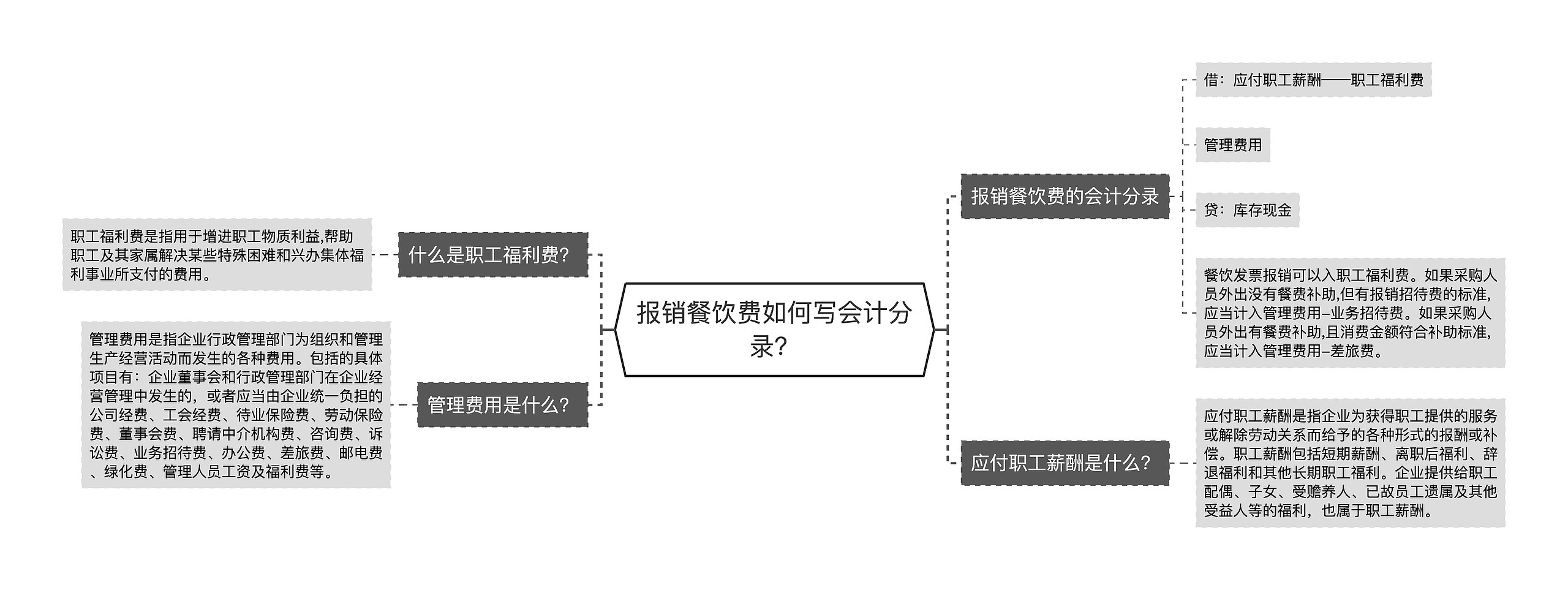 报销餐饮费如何写会计分录？思维导图