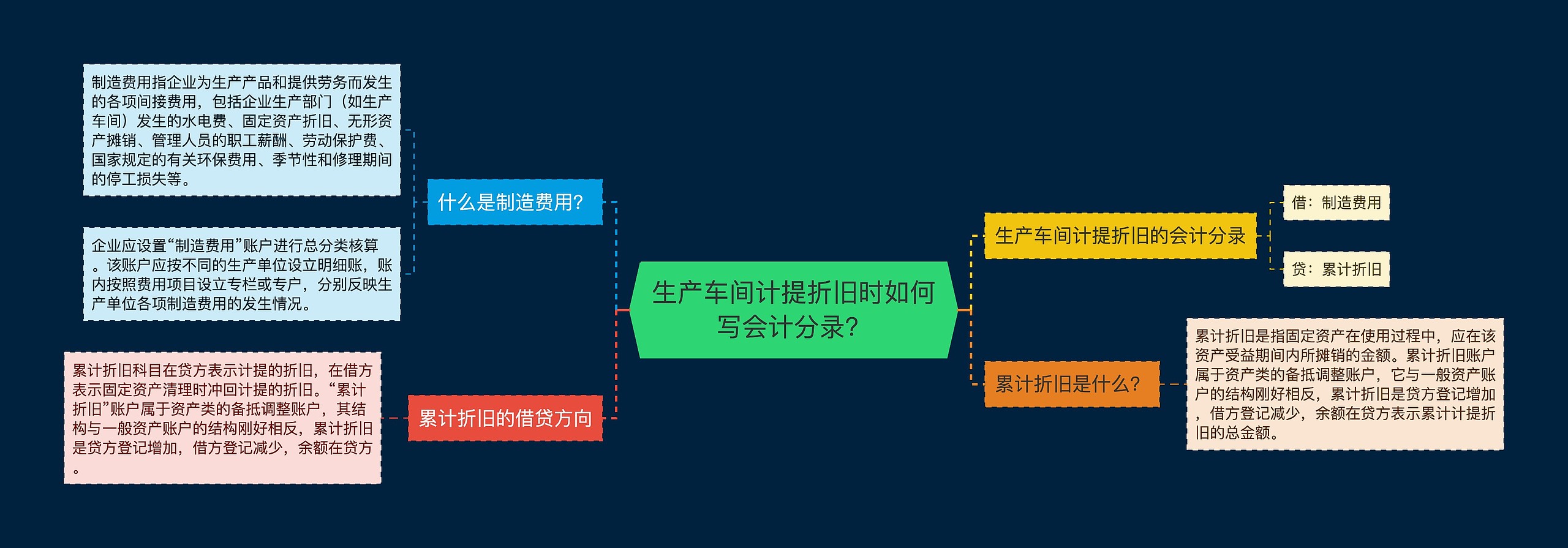 生产车间计提折旧时如何写会计分录？