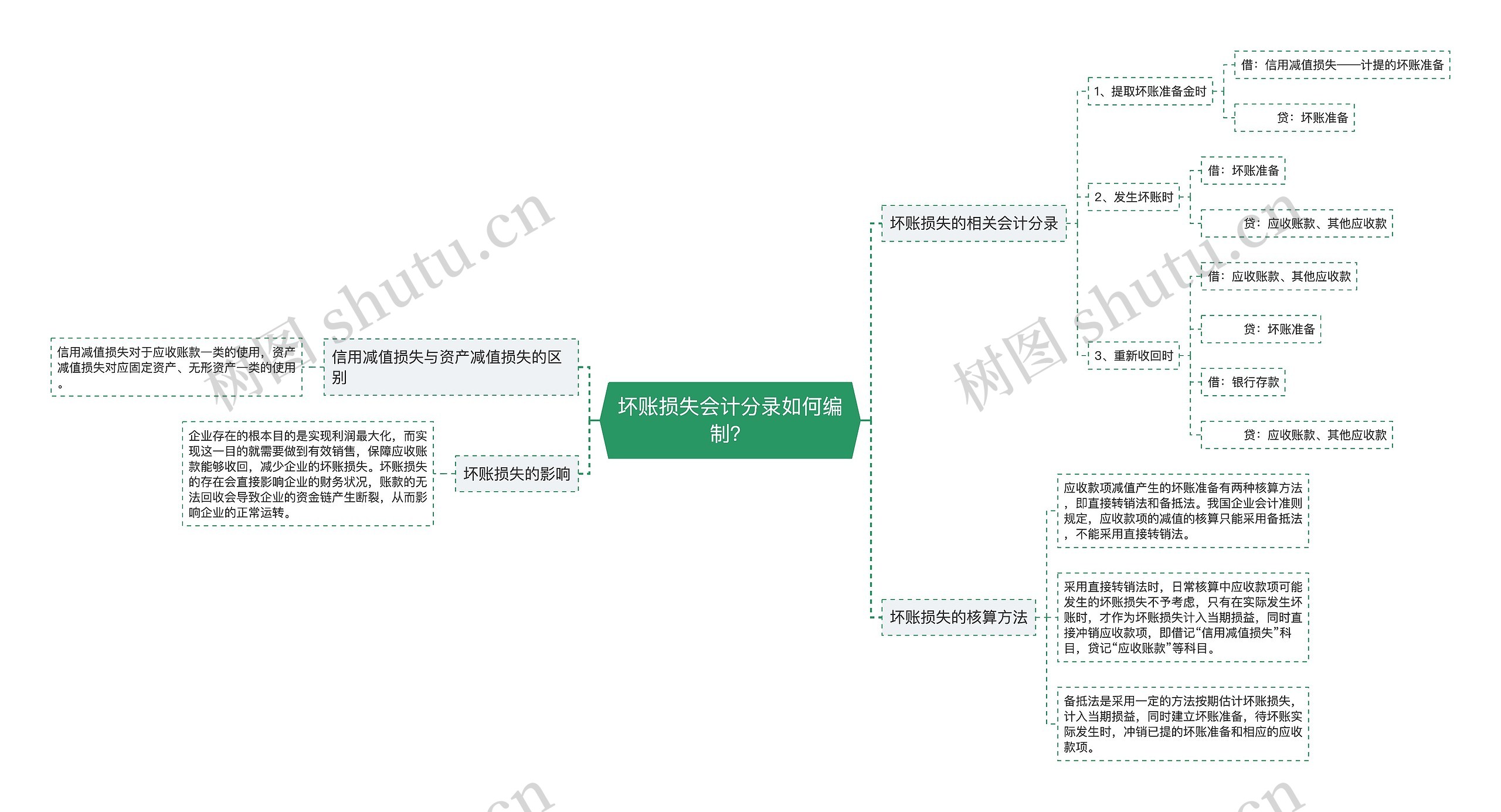 坏账损失会计分录如何编制？思维导图