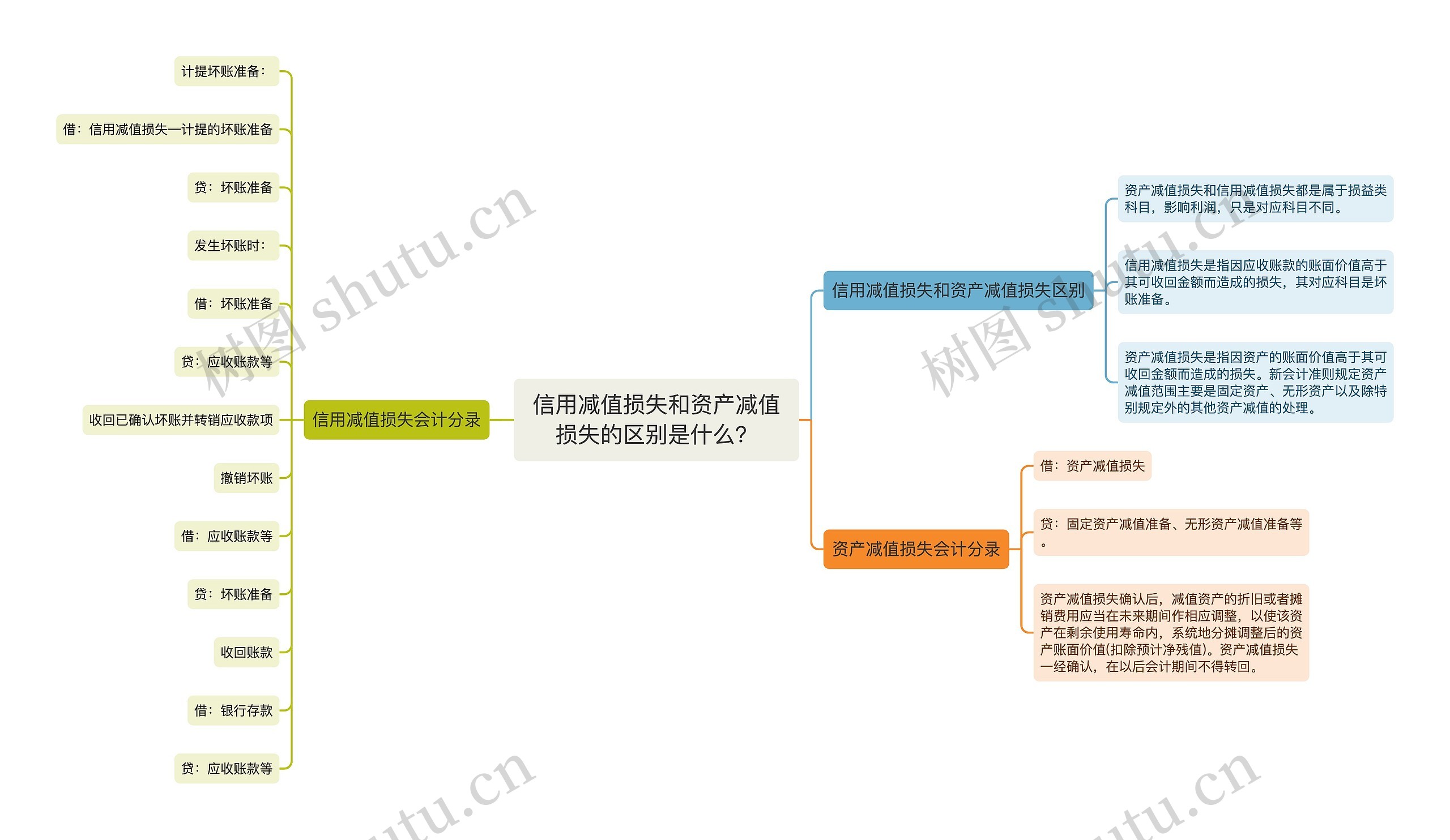 信用减值损失和资产减值损失的区别是什么？