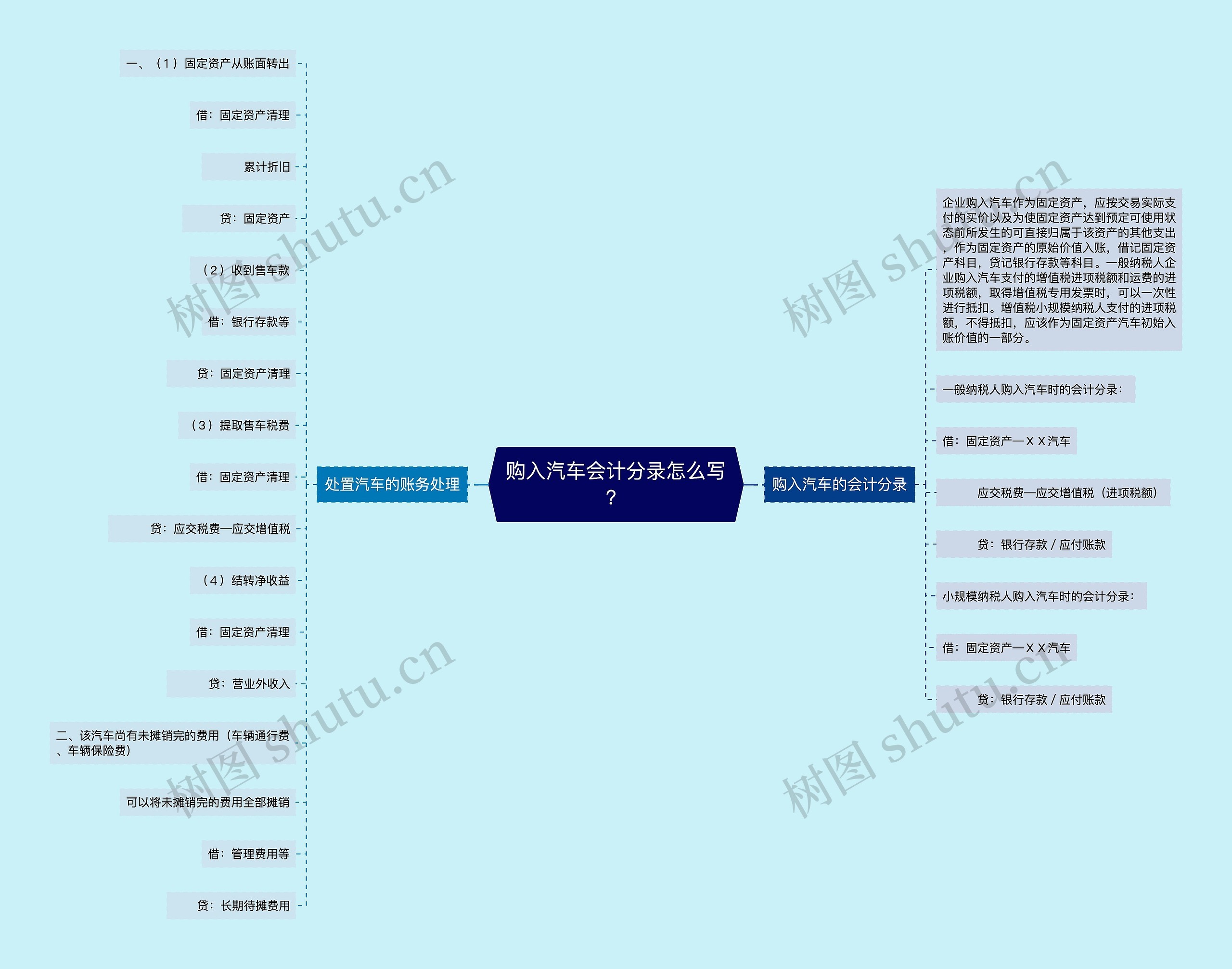 购入汽车会计分录怎么写？思维导图