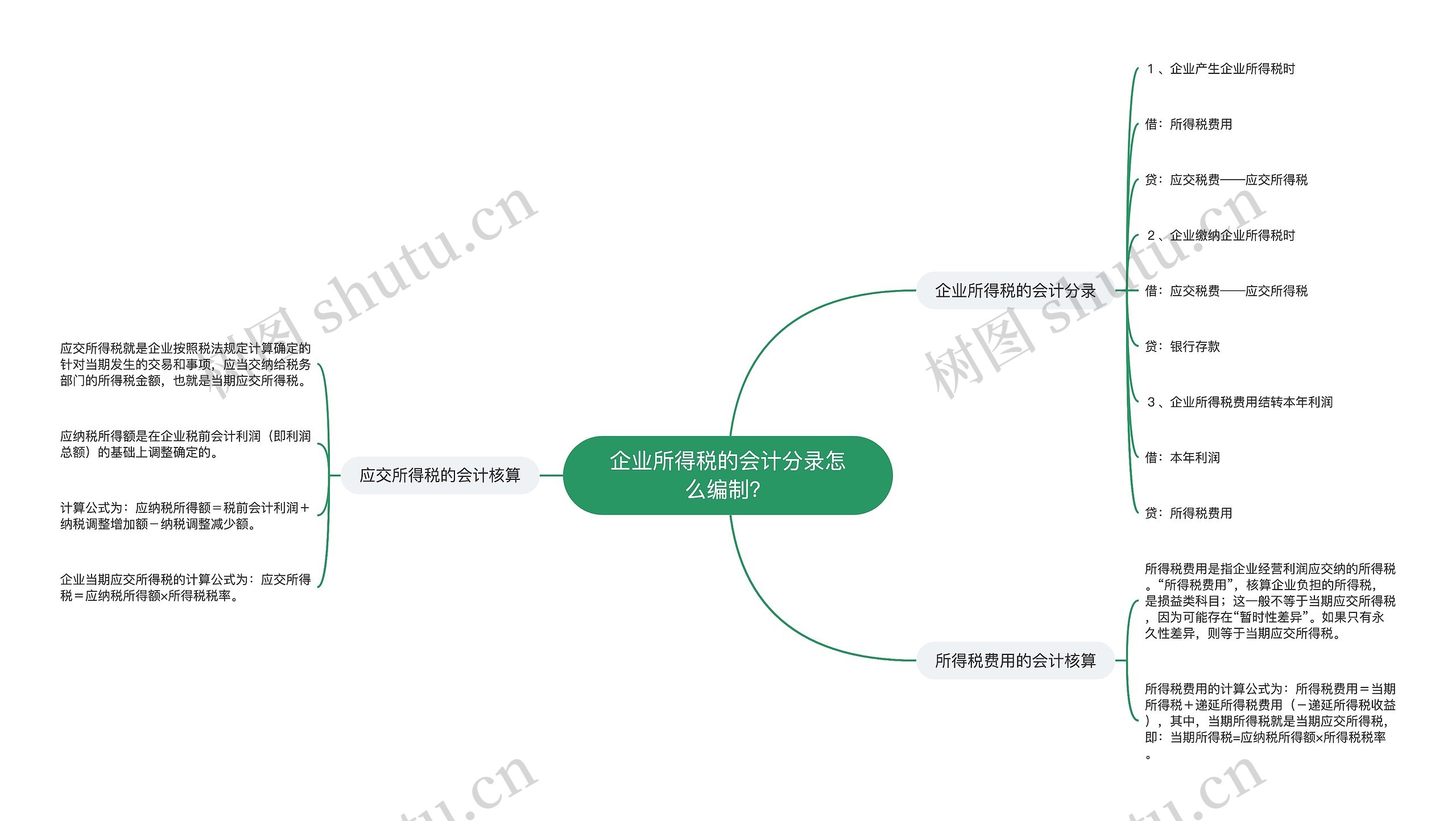 企业所得税的会计分录怎么编制？