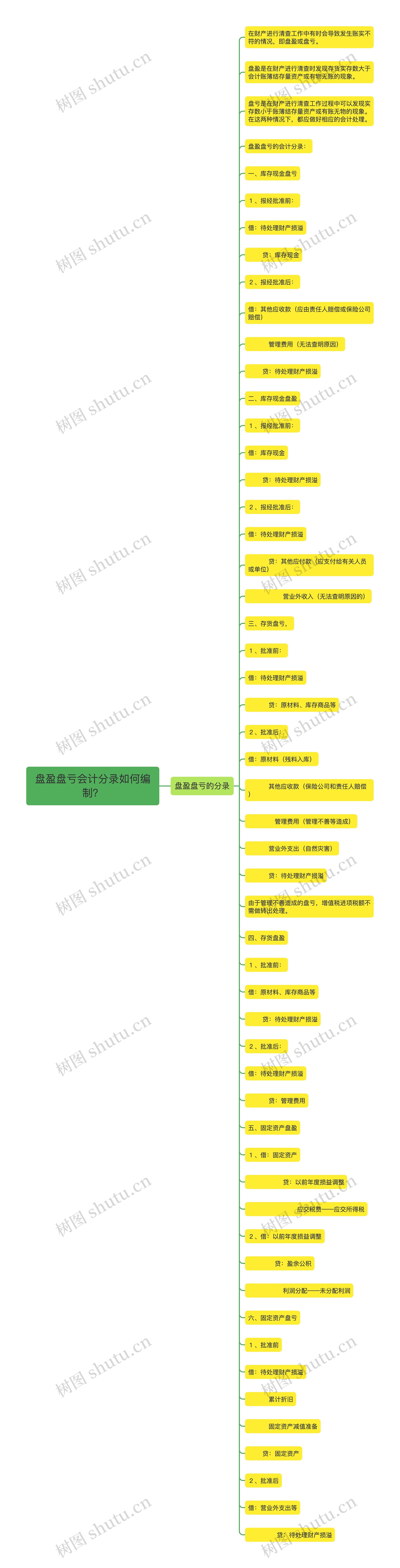 盘盈盘亏会计分录如何编制？