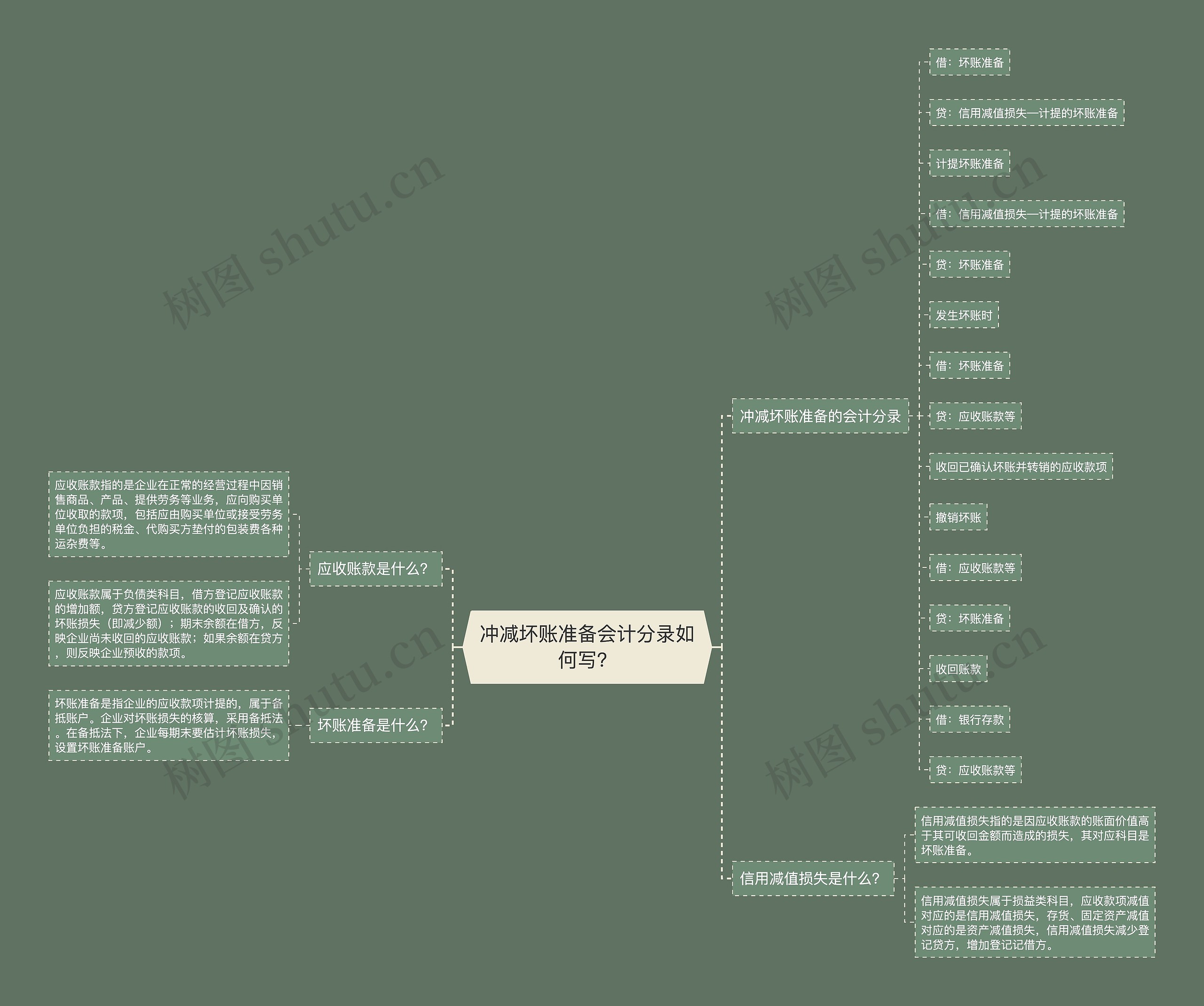 冲减坏账准备会计分录如何写？思维导图