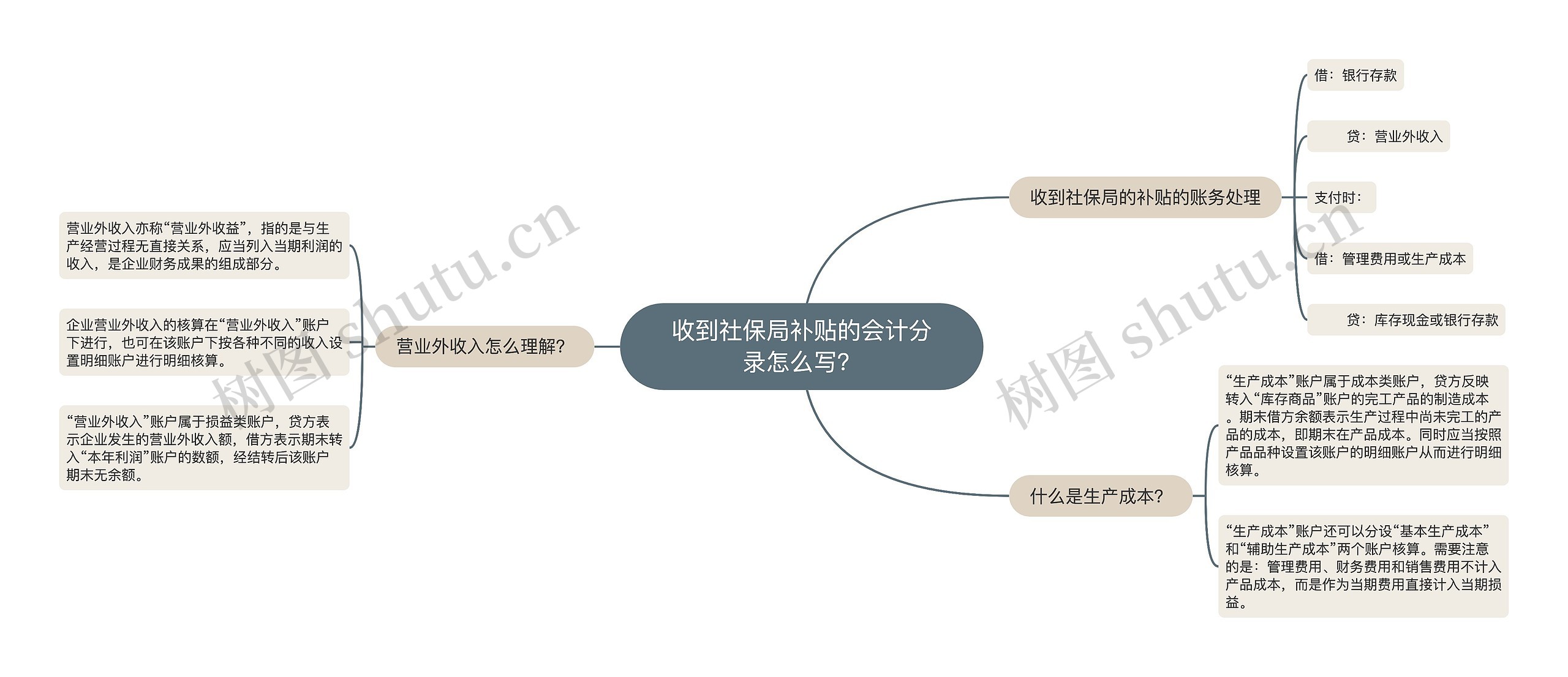 收到社保局补贴的会计分录怎么写？思维导图