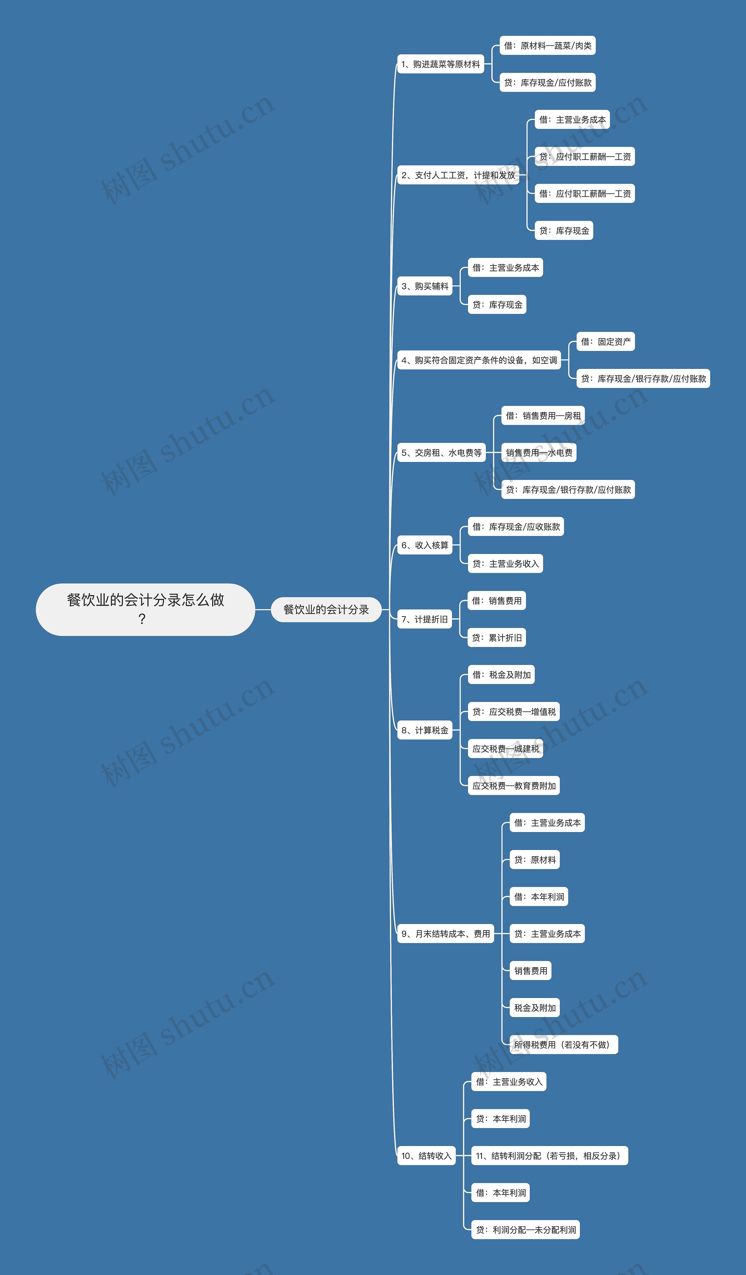 餐饮业的会计分录怎么做？思维导图